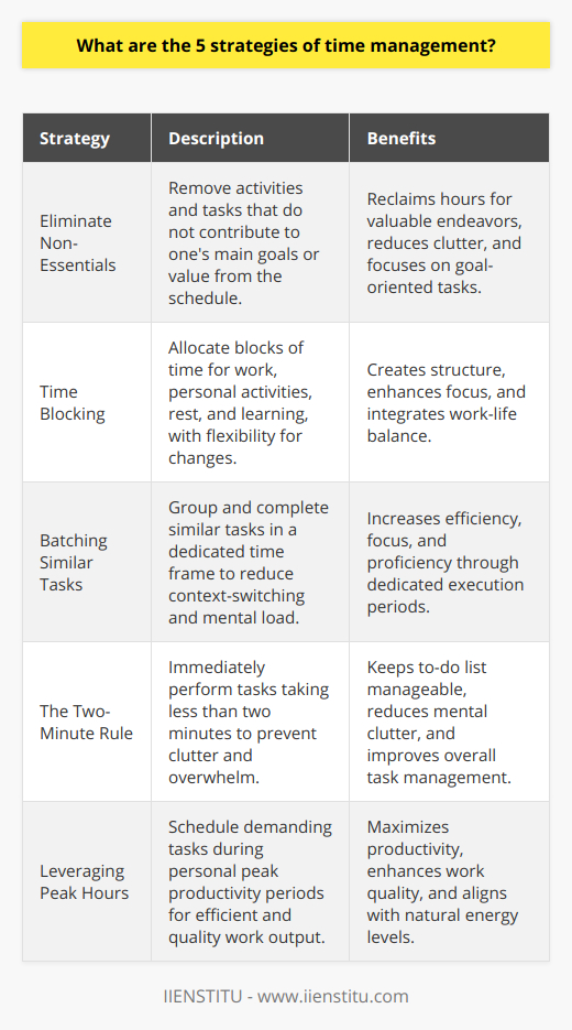 Time management is a critical skill that enhances efficiency and productivity in both personal and professional lives. By mastering this skill, individuals can achieve more in a shorter period, reduce stress, and improve work-life balance. Here are five advanced strategies to master time management:**1. Eliminate Non-Essentials**One of the more nuanced strategies in time management is the art of eliminating non-essential activities and tasks. This approach goes beyond simple prioritization; it requires a critical look at one's responsibilities to identify what can be completely removed from the schedule without significant impact. This might include attending unnecessary meetings, browsing social media, or doing tasks that do not contribute to one's goals. By shedding these time-wasters, individuals can reclaim hours of their week to dedicate to more valuable endeavors.**2. Time Blocking**Time blocking is a technique where individual blocks of time are allocated for specific activities or tasks throughout the day, thus creating a structured schedule. Advanced time blocking involves not just planning work tasks but also personal activities, rest periods, and learning opportunities. The granularity of time blocking can extend to theme days (where each day is focused on a particular type of work) or to micro-scheduling, where every hour is carefully planned. The key is to maintain flexibility within this structure to adapt to unforeseen changes.**3. Batching Similar Tasks**Batching is the process of grouping similar tasks together and tackling them in a dedicated time frame. This strategy leverages the principle that similar tasks require similar resources and mindsets, thus reducing the mental load of context-switching. For example, an individual might batch all of their email correspondence into one hour in the morning and one in the afternoon, rather than responding reactively throughout the day. This allows for deep focus during task execution and can notably increase proficiency and speed.**4. The Two-Minute Rule**This strategy is particularly useful for small tasks that accumulate and create clutter in one's mind and schedule. The idea is simple: if a task takes less than two minutes to complete, do it immediately. This can include responding to a brief email, filing a document, or setting up a meeting. By promptly addressing these quick tasks, individuals can prevent a build-up of minor duties that can later become overwhelming, keeping their to-do list crisp and manageable.**5. Leveraging Peak Hours**Different people are most productive at different times of the day; it's essential to understand and leverage one's peak hours. This strategy requires self-awareness to identify when one is most alert and creative. Instead of conforming to conventional work hours, if feasible, individuals should schedule their most demanding tasks during their personal peak productivity periods. By doing so, tasks are completed more efficiently, and the output is often of higher quality.Each of these strategies serves to enhance time management, but they are most effective when tailored to an individual's specific circumstances and combined to create a holistic approach to time management. By refining and personalizing these strategies, individuals can maximize their productivity and create schedules that align with their personal and professional aspirations.