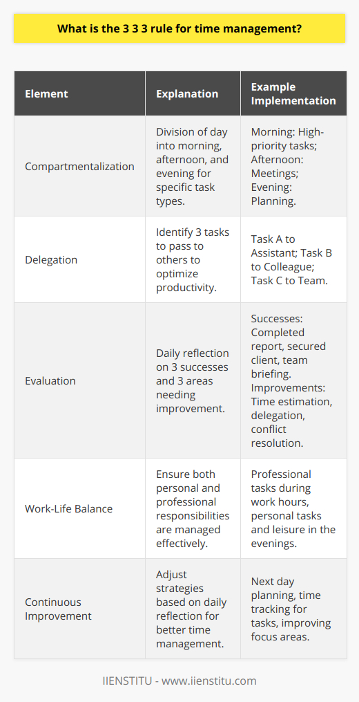 The 3 3 3 rule for time management is an organizational strategy designed to help individuals prioritize their activities, delegate tasks effectively, and conduct routine self-assessments to improve productivity. This technique caters to managing daily responsibilities along with maintaining a healthy work-life balance.Compartmentalization as laid out in this rule requires the division of the day into three blocks: morning, afternoon, and evening. Each of these blocks is dedicated to completing certain types of tasks that are best suited to the individual’s energy levels and the nature of the task itself throughout the day. Morning hours might be reserved for high-priority or creatively demanding tasks, afternoons for meetings and collaborative activities, and evenings for planning and lower-energy responsibilities.Delegation is the strategy’s second key element. This segment prompts individuals to identify three tasks each day that can be passed on to others. The aim here is to optimize productivity by involving teammates or colleagues on tasks where they might be able to contribute more effectively while freeing up one's own time for tasks that require personal attention. Delegating responsibly also means matching tasks to people's strengths, ensuring better outcomes and more efficient completion of tasks.The third ‘3’ revolves around evaluation. At the day's end, reflecting on three successes and three areas needing improvement serves not only as a motivational tool but also as a method of performance analysis. This reflective practice enables individuals to recognize their accomplishments, constructively assess any shortcomings, and adjust their strategies for subsequent days. It helps in establishing a cycle of continuous personal improvement and time management adjustment.The 3 3 3 rule offers a blueprint to manage time more judiciously by dividing a day to conquer tasks in manageable chunks, share the workload effectively, and regularly reassess personal progress. It fosters a disciplined yet flexible framework that can be adapted to various professional and personal scenarios. Ultimately, its consistent application can lead to enhanced efficiency, reduced stress, and a more satisfying alignment between daily actions and longer-term goals.