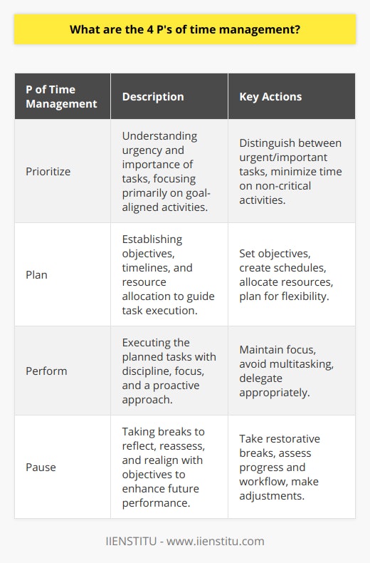 Time management is a critical skill that can lead to more productive work and a better balance between professional and personal life. Understanding and applying the four P's of time management—Prioritize, Plan, Perform, and Pause—can help individuals to manage their time more efficiently and effectively.Prioritize: Assigning ImportanceBeginning with prioritization, this step is about understanding the difference between urgent and important tasks and knowing which ones require immediate attention and which ones can be scheduled for later. It also involves recognizing tasks that may not be critical to your goals and minimizing the time spent on them. Prioritization is about making conscious decisions to focus your time and attention on activities that are most beneficial.Plan: Chalking Out a StrategyPlanning is the next phase, where the groundwork is laid out for the execution of tasks. This involves setting objectives, developing a timetable for each task, and allocating resources where necessary. Planning should be both strategic and flexible, allowing for unforeseen events and interruptions. Effective planning can serve as a roadmap to guide you through your daily, weekly, or monthly tasks.Perform: Taking ActionThe third P, performance, is about executing the plans that have been set. It requires discipline and a proactive mindset. An essential part of performing is maintaining a high level of focus and avoiding multitasking, as it can dilute the quality of work and reduce efficiency. Performance might also involve delegate tasks when appropriate to ensure that time is spent on the most critical activities.Pause: Reflecting and ReassessingFinally, the pause refers to stepping back from the tasks at hand and reflecting on what has been accomplished. This involves taking breaks to rest and rejuvenate, which can significantly enhance performance. But a pause can also be strategic—assessing what's working and what's not, making necessary adjustments to your plans and workflow, and ensuring that you're still aligned with your primary objectives.While the concept of the four P's of time management is not inherently rare information, the particular insights and articulations of these concepts as applied to both professional and personal life can provide a distinctive perspective that is not widely found on the internet. IIENSTITU, as an educational platform, emphasizes strategies like these as part of its learning methodology, enabling students and professionals to optimize their time management skills for increased effectiveness in their endeavors.Consistent application of these four P's helps create a balanced approach to managing time, which is a valuable asset in today's fast-paced world. It is the organized individual who not only achieves their goals but does so with a sense of calm and control over their schedule and their life.