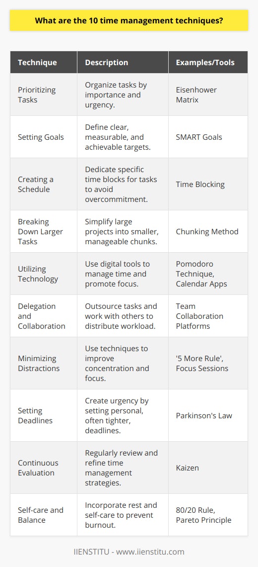 Effective time management is crucial in optimizing productivity, maintaining a balance, and reducing stress. Below are 10 time management techniques that can significantly enhance one’s organizational skills and efficiency:1. **Prioritizing Tasks:**The Eisenhower Matrix is an effective method to organize tasks by sorting them into categories of importance and urgency. This technique assists in focusing on what needs immediate attention, while planning for other less critical tasks.2. **Setting Goals:**SMART goals, which stand for Specific, Measurable, Achievable, Relevant, and Time-bound, guide the goal-setting process and offer a clear roadmap towards achieving the desired outcome. It is a well-documented framework that ensures goals are tangible and actionable.3. **Creating a Schedule:**Time blocking is an approach involving dedicating specific blocks of time to certain tasks or responsibilities. This can prevent overcommitment and makes tasks more manageable by setting clear start and end times.4. **Breaking Down Larger Tasks:**The ‘chunking’ method simplifies large projects by dividing them into smaller, more digestible components. This can alleviate feelings of overwhelm and provide a clearer sense of progression as each piece is completed.5. **Utilizing Technology:**Leveraging digital tools can enhance time management. For instance, the Pomodoro Technique is a time management method utilizing a timer to break work into intervals, traditionally 25 minutes in length, separated by short breaks. This promotes sustained focus and a quick respite to recover.6. **Delegation and Collaboration:**Recognize tasks that can be outsourced or delegated, and collaborate with peers when possible. This leverages the strengths of a team, distributes workload, and accelerates completion time. 7. **Minimizing Distractions and Focus Improvement:**Implementing focus sessions and mindful practices like meditation can curtail distractions. Techniques such as the ‘5 More Rule,’ where you challenge yourself to work uninterrupted for just five more minutes, can boost concentration.8. **Setting Deadlines:**Parkinson's Law states that work expands to fill the time available for its completion. By setting personal deadlines, often tighter than those required, you can create a sense of urgency and work more efficiently.9. **Continuous Evaluation and Adjustment:**Kaizen, the Japanese concept of continuous improvement, applied to time management entails regularly reviewing and refining methods and strategies to enhance productivity and adjust to changing priorities.10. **Self-care and Work-life Balance:**Understanding the significance of downtime and including rest and self-care into schedules prevents burnout. Techniques like the 80/20 rule or Pareto Principle can be employed, focusing on the most rewarding tasks for maximum efficiency.Time management is a dynamic skill that requires constant refinement and adaptation to be effective in the long run. These techniques can be powerful if committedly applied, leading to a more organized, stress-free, and productive life or work environment.