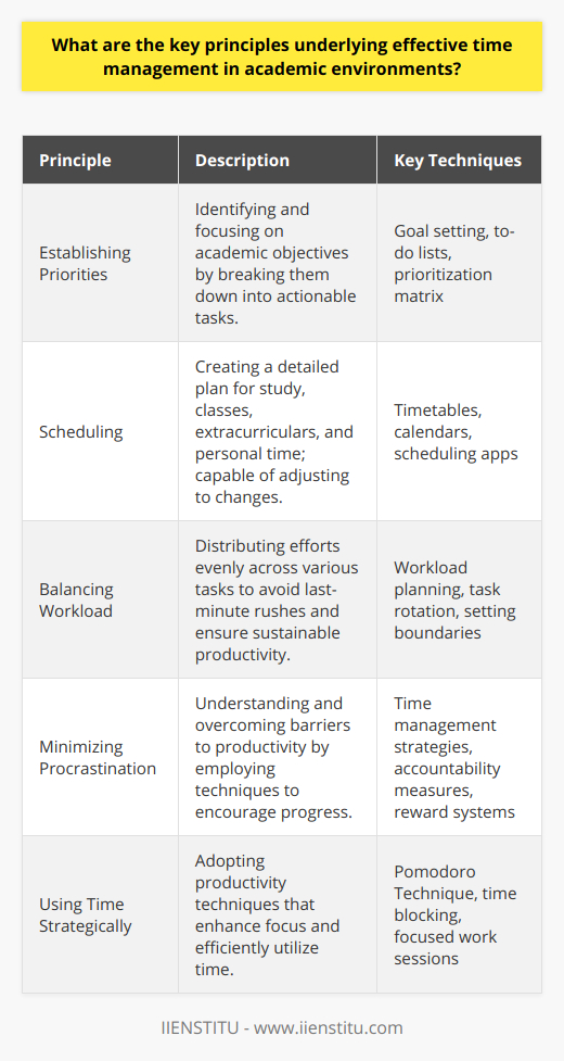 Effective time management is a critical skill within academic circles, where success depends highly on the ability to juggle numerous tasks and deadlines. Below we explore several key principles that underpin this indispensable competence.Establishing Priorities: The Foundation of Time ManagementCentral to managing one’s time effectively in academic environments is the ability to set and adhere to priorities. This involves a thorough understanding of both immediate and long-term academic objectives. It commences with identifying the end goals, followed by breaking down those goals into actionable items, ensuring one can methodically advance towards completion.Scheduling: The Roadmap for SuccessTo navigate the journey towards academic success, a carefully crafted schedule is essential. This schedule should encompass not only academic classes and study periods but also extracurricular engagements and personal downtime. An effective schedule serves as a roadmap, highlighting where time commitments lie and unveiling gaps that can be utilized more productively. The capacity to adapt to the unforeseen is equally crucial, as rigidity can result in unnecessary stress when deviations are required.Balancing Workload: Juggling Multiple ResponsibilitiesAcademic life invariably entails the management of a varied set of tasks, including but not limited to coursework, research, group projects, and preparations for exams. Effective time management calls for a balanced approach to these responsibilities, spreading effort across tasks and mitigating the pitfall of last-minute rushes. A consistent and balanced routine not only promotes academic prowess but also ensures the sustainability of one’s efforts.Minimizing Procrastination: Overcoming Mental ObstaclesProcrastination is often the thief of time in academic settings. Recognizing the reasons why one may procrastinate—be it fear of failure, perfectionism, or simple lack of motivation—is a prerequisite to tackling it. Adopting specific strategies can mitigate its effects; these include compartmentalizing tasks into bite-sized pieces, incentivizing progress, and establishing accountability measures, whether through self-review or peer support.Using Time Strategically: Implementing Techniques for EfficiencyTrue mastery of time within an academic frame is about deliberate and strategic use of available moments. Productivity techniques like the Pomodoro Technique, which advocates for concentrated work sessions interspersed with brief breaks, and time blocking strategies that assign specific timeframes to tasks, can drastically increase efficiency. By integrating such tactics into daily schedules, distractions are curtailed and focus is sharpened, thus propelling academic achievements.In conclusion, effective time management in academic settings is multi-faceted, involving prioritization, strategic scheduling, balanced workloads, proactive procrastination management, and the astute use of productivity techniques. Students and academics need to adapt these principles within their personal and educational contexts to reap the rewards of a well-managed academic career.