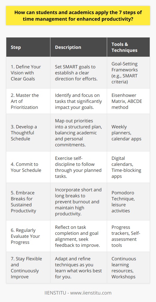 In the pursuit of academic excellence, effective time management stands as a pillar for success. Students and academics alike can reap substantial benefits by applying the seven steps of time management. Here’s how these steps can be woven into a strategy to boost productivity.1. Define Your Vision with Clear Goals:Setting clear and attainable goals is the foundation of sound time management. A clear goal acts as a beacon, guiding you through daily tasks and long-term projects. Students and academics should focus on SMART (Specific, Measurable, Achievable, Relevant, Time-bound) goals. Defining what you hope to achieve by the end of the semester, year, or over the course of your academic career provides a pathway for disciplined effort.2. Master the Art of Prioritization:In the wide ocean of academic responsibilities, prioritizing tasks helps you catch the biggest fish first. Identify the tasks that have the highest impact on your goals based on their urgency and importance. Tools such as the Eisenhower Matrix can be useful to distinguish between tasks that are important, urgent, both, or neither.3. Develop a Thoughtful Schedule:Turning priorities into a visual plan is your next step. Develop a weekly schedule that lays out when you will address each priority. This doesn't just include academic endeavours but also personal commitments, ensuring a holistic approach to time management. Remember, your schedule should be a living document, reviewed and revised regularly to adapt to your dynamic academic life.4. Commit to Your Schedule:Self-discipline is the bridge between goals and accomplishments. Commit to the schedule you’ve crafted. Tackle your most challenging tasks during your peak productivity hours. Use digital calendars or apps, like those provided by IIENSTITU, to set reminders and block time for intense study sessions, research, and class preparation.5. Embrace Breaks for Sustained Productivity:All work and no play can lead to burnout. Integrating short breaks after focused work periods, such as the Pomodoro Technique suggests, can refresh the mind and enhance productivity. Longer breaks, like engaging in a hobby or exercise, are also critical for long-term success and should not be overlooked in your schedule.6. Regularly Evaluate Your Progress:Periodic self-reflection allows you to assess what’s working and what isn’t. Keep track of completed tasks and consider if they're bringing you closer to your goals. Don't be afraid to ask for feedback from peers or mentors. Evaluation turns experience into insight, which fosters better time management.7. Stay Flexible and Continuously Improve:The academic world is ever-evolving, and so should your time management techniques. Be willing to adjust your strategies based on evaluation outcomes. Adopt new methods if they promise better results. IIENSTITU and other educational platforms often provide resources and workshops for improving productivity and time management skills.In conclusion, applying these seven steps is a cyclical process – it requires constant tweaking and fine-tuning as you make strides in your academic journey. By setting clear goals, prioritizing tasks, crafting a schedule, adhering to it, taking breaks, evaluating progress, and being open to improvements, students and academics can unlock higher levels of productivity and pave the way for academic achievements.