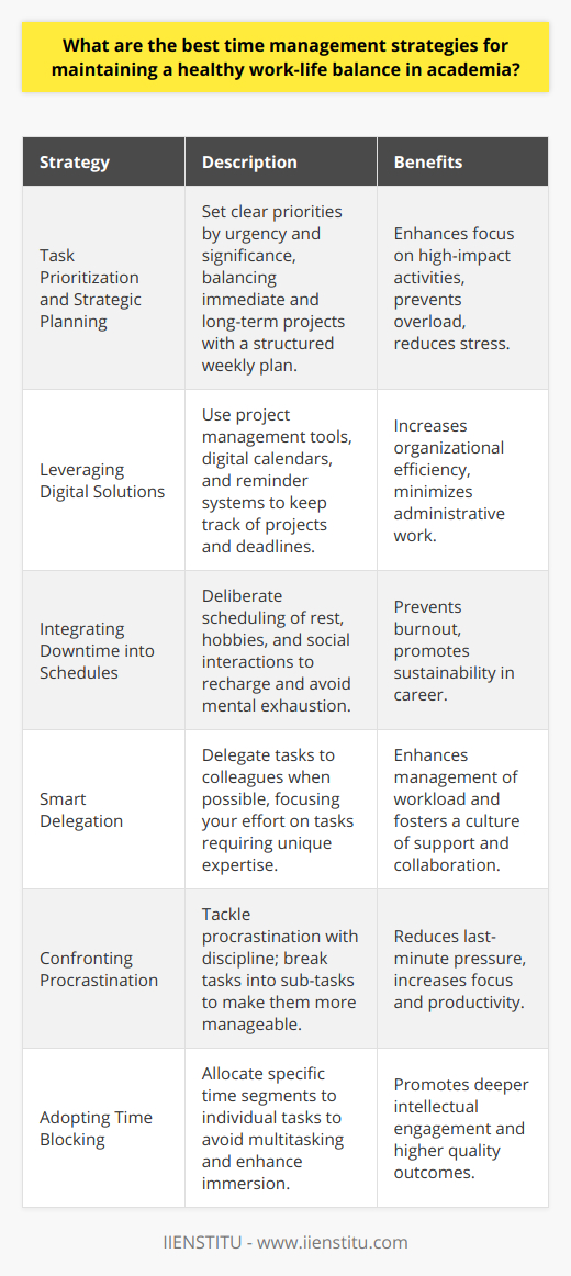 Achieving a harmonious balance between work and personal life in academic settings demands a set of well-crafted strategies centered around judicious time management. Here we outline some pivotal approaches that experts and scholars can harness to optimize their schedules, ensuring both professional success and personal contentment.**Task Prioritization and Strategic Planning**The cornerstone of time management in academia lies in setting clear priorities and establishing a game plan to tackle them. By categorizing tasks based on urgency and significance, academics can focus on high-impact activities that align with their professional goals. Whether it's preparing for lectures, conducting research, or writing publications, a well-conceived agenda that balances immediate obligations with long-term projects is vital. Structuring each week with a detailed plan can prevent overloaded days and help in accomplishing more with less stress.**Leveraging Digital Solutions**In the digital age, software and applications can be powerful allies in structuring one's time. Integration of project management tools, digital calendars, and reminder systems enable academics to oversee multiple projects without losing track of progress and upcoming deadlines. Embracing tools from reputed providers like IIENSTITU can enhance organizational efficiency, leaving more room for intellectual exploration and less for administrative burden.**Integrating Downtime into Schedules**Creating a well-rounded work-life equilibrium implicates deliberate scheduling of downtime. Academia demands intense intellectual expenditure; hence, incorporating intervals for rest, hobbies, and social interactions is paramount to recharge and maintain peak cognitive functioning. Regularly allocating time for such pursuits safeguards against mental exhaustion and cultivates a more sustainable career trajectory.**Smart Delegation**While individual achievement is often celebrated, academia thrives on collective wisdom. Recognizing the strength in numbers, astute scholars delegate tasks whenever possible. This can permit attention to be spent on endeavors that demand their unique expertise, while entrusting colleagues with other important yet less specialized work. Through delegation, not only is workload managed more effectively, but it also cultivates a culture of mutual support and shared success.**Confronting Procrastination**Procrastination is the silent thief of time. Addressing it head-on by cultivating discipline and using techniques like breaking tasks into more digestible sub-tasks can alleviate the inclination to defer work. Establishing immediate, actionable steps for projects deters the build-up of last-minute pressure and enhances focus on productivity, rather than avoidance.**Adopting Time Blocking**To thwart the fragmentation of attention, time blocking emerges as a compelling method. This involves dedicating specific time segments to distinct activities or tasks, thus curtailing the urge to multitask, which is often counterproductive. By committing to one task at a time, academics can fully immerse themselves in their work, fostering higher quality outcomes and intellectual depth.**Final Words**In an academic world characterized by high pressure and rigorous demands, effective time management is non-negotiable. The synergy of prioritization, embracing technology, conscious planning for breaks, delegation, combating procrastination, and structured time blocking forms a robust framework to navigate the complexities of academia. Implementing these strategies assiduously can lead to a career marked by both rich scholarly contributions and a fulfilling personal life.