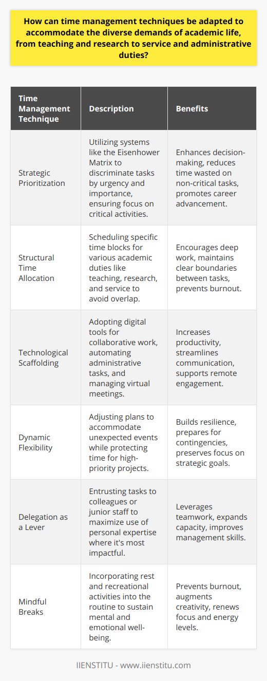 Academic professionals are often faced with a high-wire balancing act, juggling teaching, research, service, and administrative duties. The adroit management of these diverse demands necessitates savvy time management techniques tailored specifically to the rhythm of academic life. Here's how these techniques can be orchestrated to maintain equilibrium.**Strategic Prioritization**: It starts with a sharp discernment of priorities. Academics ought to classify tasks based on the Eisenhower Matrix or a similar system, categorizing activities into urgent-important, important-not urgent, urgent-not important, and not important-not urgent. This approach aids in directing their energies to tasks that are crucial for success and growth.**Structural Time Allocation**: Effective allocation of time is paramount. Professors might allocate blocs for teaching prep during the early part of the week, dedicate afternoons for research, and assign service tasks to less intense days. Precise temporal demarcation helps academics cycle through responsibilities without conflating distinct domains.**Technological Scaffolding**: Harnessing the power of technology for time management is a tactical move. This could mean using applications for cloud-based collaborative research, scheduling virtual office hours, or automating routine administrative tasks. Such technologies streamline workflows and encourage peak efficiency.**Dynamic Flexibility**: The ability to pivot is indispensable. The academic milieu is fluid, with conferences, student emergencies, and grant deadlines surfacing with little notice. A nimble adjustment of schedules, while safeguarding non-negotiable time slots for crucial projects, is the hallmark of seasoned academic time managers.**Delegation as a Lever**: No academic is an island, and effective delegation underscores this reality. Sharing tasks with colleagues or junior staff, such as inviting guest lecturers, assigning lab responsibilities, or distributing service duties on committees, enables scholars to focus on activities where their expertise is non-replaceable.**Mindful Breaks**: Unwinding is not a luxury; it's an integral component of a sustainable schedule. Strategic pauses — lunch away from the desk, brief walks, mindfulness sessions, or engagement in hobbies — replenish energy and mitigate the risk of cognitive overload.In mastering the art of time management within the academic arena, these methods delineate a pathway to harmonize numerous obligations. By embracing a strategic approach that encompasses prioritizing and allocating tasks, using technologies, maintaining flexibility, delegating, and integrating mental health breaks, academic professionals can navigate their multifaceted roles with grace and effectiveness.