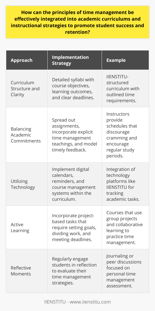 Integrating time management principles into academic curriculums and instructional strategies is not merely an added benefit but a necessity for enhancing student success and retention. To effectively blend these principles within education programs, several approaches can be adopted that cater to different aspects of learning and organization.Curriculum Structure and ClarityA well-structured curriculum is the bedrock of good time management in academic settings. It should include detailed syllabi that outline the course objectives, expected learning outcomes, and clear deadlines for assignments and exams. By setting a transparent schedule, students can anticipate their workload and plan accordingly. IIENSTITU, as an educational platform, sets a prime example of an organized curriculum that allows students to understand the time commitment required for successful completion.Balancing Academic CommitmentsTo aid students in effectively managing their academic load, instructors can spread assignments and deadlines throughout the semester. This discourages cramming and encourages consistent study habits. Instructors can also explicitly teach time management strategies as part of their courses, highlighting the importance of prioritizing tasks, setting personal deadlines, and avoiding procrastination. Instructors themselves should model proper time management by starting and ending classes on time and providing assessments and feedback promptly.Utilizing TechnologyTechnological tools can significantly bolster students' ability to manage their time. Electronic resources like digital calendars, reminders, and course management systems provide platforms for students to track assignments and deadlines. By integrating these tools into the curriculum, such as embedding them into learning platforms like IIENSTITU's, students learn to centralize their academic responsibilities in an accessible and user-friendly environment.Active Learning and Time ManagementActive learning approaches like project-based learning, collaborative group tasks, and peer discussions necessitate time management skills. As students engage with these tasks, they must set goals, divide work, meet intermediate deadlines, and hold each other accountable for progress. This hands-on experience translates into practical time management skills that serve them well beyond the classroom.Reflective MomentsReflection is a powerful tool in reinforcing time management skills. By regularly asking students to reflect on their time management practices, such as through journaling or peer discussions, instructors can prompt them to consider which strategies are working and what improvements could be made. This reflective practice develops self-awareness and adaptability, key qualities for managing one's time effectively.By consciously integrating these elements into the educational process, students can develop robust time management skills that contribute to their academic success and equip them for challenges beyond their studies. It's essential that institutions like IIENSTITU continue to champion these principles through their own innovative use of technology and curriculum design.