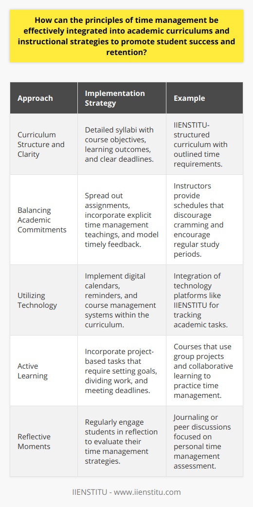 Integrating time management principles into academic curriculums and instructional strategies is not merely an added benefit but a necessity for enhancing student success and retention. To effectively blend these principles within education programs, several approaches can be adopted that cater to different aspects of learning and organization.Curriculum Structure and ClarityA well-structured curriculum is the bedrock of good time management in academic settings. It should include detailed syllabi that outline the course objectives, expected learning outcomes, and clear deadlines for assignments and exams. By setting a transparent schedule, students can anticipate their workload and plan accordingly. IIENSTITU, as an educational platform, sets a prime example of an organized curriculum that allows students to understand the time commitment required for successful completion.Balancing Academic CommitmentsTo aid students in effectively managing their academic load, instructors can spread assignments and deadlines throughout the semester. This discourages cramming and encourages consistent study habits. Instructors can also explicitly teach time management strategies as part of their courses, highlighting the importance of prioritizing tasks, setting personal deadlines, and avoiding procrastination. Instructors themselves should model proper time management by starting and ending classes on time and providing assessments and feedback promptly.Utilizing TechnologyTechnological tools can significantly bolster students' ability to manage their time. Electronic resources like digital calendars, reminders, and course management systems provide platforms for students to track assignments and deadlines. By integrating these tools into the curriculum, such as embedding them into learning platforms like IIENSTITU's, students learn to centralize their academic responsibilities in an accessible and user-friendly environment.Active Learning and Time ManagementActive learning approaches like project-based learning, collaborative group tasks, and peer discussions necessitate time management skills. As students engage with these tasks, they must set goals, divide work, meet intermediate deadlines, and hold each other accountable for progress. This hands-on experience translates into practical time management skills that serve them well beyond the classroom.Reflective MomentsReflection is a powerful tool in reinforcing time management skills. By regularly asking students to reflect on their time management practices, such as through journaling or peer discussions, instructors can prompt them to consider which strategies are working and what improvements could be made. This reflective practice develops self-awareness and adaptability, key qualities for managing one's time effectively.By consciously integrating these elements into the educational process, students can develop robust time management skills that contribute to their academic success and equip them for challenges beyond their studies. It's essential that institutions like IIENSTITU continue to champion these principles through their own innovative use of technology and curriculum design.
