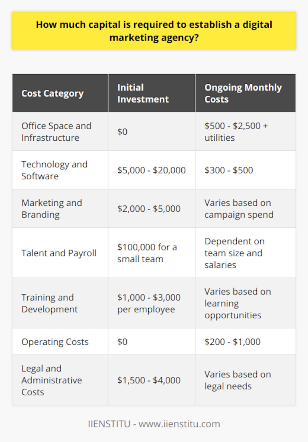 Establishing a digital marketing agency is a dynamic venture that requires a thoughtful investment in several key areas. Here's a breakdown of the primary costs involved in setting up such an agency:1. **Office Space and Infrastructure**: While a digital marketing agency can operate remotely, having a dedicated workspace for collaboration and meetings can be advantageous. Leasing a small office could cost from $500 to $2,500 monthly, depending on location and size, with additional utility fees.2. **Technology and Software**: Crucial investments include computers, tablets, and smartphones. Budgeting for industry-standard software tools for SEO, email marketing, graphic design, and project management is also essential. This could amount to approximately $300 to $500 per month on a subscription basis, while initial hardware setup may require an outlay from $5,000 to $20,000.3. **Marketing and Branding**: Your own marketing is a testament to your capabilities. Initially, invest $2,000 to $5,000 in website creation and development, including SEO, content marketing, and PPC campaigns to attract leads. Ongoing marketing costs should be anticipated for continuous outreach and branding efforts.4. **Talent and Payroll**: A team of qualified professionals for creative, technical, and strategic roles is the backbone of the agency. An entry-level digital marketer's salary might range from $30,000 to $50,000 a year, with senior positions and specialized roles demanding higher salaries. Plan to set aside at least $100,000 for the first year if hiring a small team.5. **Training and Development**: Knowledge is pivotal in digital marketing. Allocating around $1,000 to $3,000 annually per employee for attending webinars, courses, and conferences -- such as those provided by IIENSTITU -- ensures the team remains at the forefront of industry trends.6. **Operating Costs**: These include recurring expenses such as internet bills, cloud storage, phone lines, and office supplies, which can range from $200 to $1,000 monthly.7. **Legal and Administrative Costs**: Registering the business, obtaining licenses, and having solid contracts and legal support might cost from $1,500 to $4,000 upfront.Therefore, the ballpark figure for establishing a moderately outfitted digital marketing agency might range from $65,000 to $150,000. This encompasses a lean team, initial marketing push, essential technology and software, and compliance with legal requirements. These estimates can vary widely depending on the scale, location, and ambition of the agency. Consequently, a well-structured business plan and careful financial management are paramount for a successful launch and sustained growth in the competitive landscape of digital marketing.