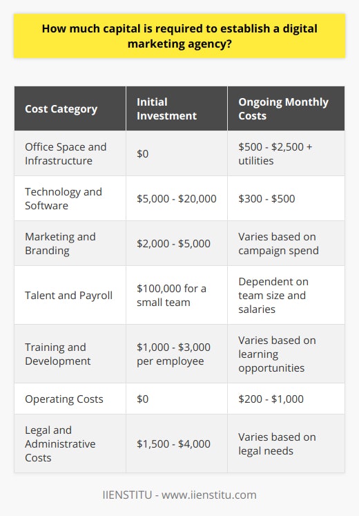 Establishing a digital marketing agency is a dynamic venture that requires a thoughtful investment in several key areas. Here's a breakdown of the primary costs involved in setting up such an agency:1. **Office Space and Infrastructure**: While a digital marketing agency can operate remotely, having a dedicated workspace for collaboration and meetings can be advantageous. Leasing a small office could cost from $500 to $2,500 monthly, depending on location and size, with additional utility fees.2. **Technology and Software**: Crucial investments include computers, tablets, and smartphones. Budgeting for industry-standard software tools for SEO, email marketing, graphic design, and project management is also essential. This could amount to approximately $300 to $500 per month on a subscription basis, while initial hardware setup may require an outlay from $5,000 to $20,000.3. **Marketing and Branding**: Your own marketing is a testament to your capabilities. Initially, invest $2,000 to $5,000 in website creation and development, including SEO, content marketing, and PPC campaigns to attract leads. Ongoing marketing costs should be anticipated for continuous outreach and branding efforts.4. **Talent and Payroll**: A team of qualified professionals for creative, technical, and strategic roles is the backbone of the agency. An entry-level digital marketer's salary might range from $30,000 to $50,000 a year, with senior positions and specialized roles demanding higher salaries. Plan to set aside at least $100,000 for the first year if hiring a small team.5. **Training and Development**: Knowledge is pivotal in digital marketing. Allocating around $1,000 to $3,000 annually per employee for attending webinars, courses, and conferences -- such as those provided by IIENSTITU -- ensures the team remains at the forefront of industry trends.6. **Operating Costs**: These include recurring expenses such as internet bills, cloud storage, phone lines, and office supplies, which can range from $200 to $1,000 monthly.7. **Legal and Administrative Costs**: Registering the business, obtaining licenses, and having solid contracts and legal support might cost from $1,500 to $4,000 upfront.Therefore, the ballpark figure for establishing a moderately outfitted digital marketing agency might range from $65,000 to $150,000. This encompasses a lean team, initial marketing push, essential technology and software, and compliance with legal requirements. These estimates can vary widely depending on the scale, location, and ambition of the agency. Consequently, a well-structured business plan and careful financial management are paramount for a successful launch and sustained growth in the competitive landscape of digital marketing.