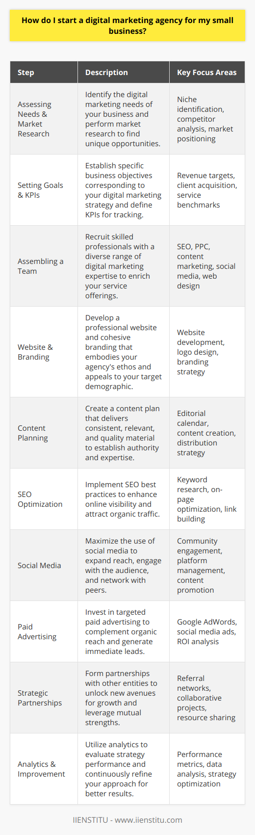 Starting a digital marketing agency for your small business requires meticulous planning, an understanding of digital marketing principles, and a commitment to ongoing learning and adaptation. Here are the key steps you should follow to lay down a strong foundation for your agency:**Assessing Your Business Needs and Market Research**Before launching your digital marketing agency, it is integral to assess the specific needs of your small business. Research the market to identify the niches or industries that require digital marketing support and how you can position your agency to meet these needs effectively. A thorough understanding of both your strengths and the gaps in the market will guide you in shaping your agency's services and goals.**Defining Business Goals and Key Performance Indicators**Set clear, achievable goals for your business that are aligned with your digital marketing strategy. This could include targets for revenue, client acquisition, or service expansion. Establish key performance indicators (KPIs) that will allow you to measure the success of your digital marketing efforts, and fine-tune them as your agency grows.**Assembling a Talented Team**Your team is your most valuable resource. Identify and recruit individuals who possess a mix of expertise in various facets of digital marketing, such as SEO, PPC, content marketing, social media management, and web design. A diverse team with complementary skills will enable your agency to offer a robust suite of services to your clients.**Developing a Dynamic Website and Cohesive Branding**Your website is often the first impression potential clients will have of your agency, so it should be professional, informative, and reflective of your branding. Develop a cohesive branding strategy, emphasizing your unique selling points and creating a visually appealing logo and color scheme that resonates with your target audience.**Creating a Strategic Content Plan**Content is a crucial element of digital marketing. Craft an editorial calendar that dictates the creation and distribution of valuable, relevant content tailored to your target audience's interests. Consistently producing high-quality content will establish your agency's authority and expertise.**Optimizing for Search Engines (SEO)**SEO is vital to ensuring your agency's visibility online. Implement best practices such as keyword research, on-page optimization, and quality link-building to improve your website’s search engine ranking and attract organic traffic.**Leveraging Social Media Effectively**Utilize social media platforms to increase the reach of your agency. Engage with followers, share your expertise, and promote your services. Social media is also an excellent way to network with other professionals and businesses and can be used for both organic and paid marketing efforts.**Investing in Paid Advertising**Paid advertising campaigns, such as Google AdWords and social media ads, can complement your organic efforts, driving immediate traffic and leads. Allocate a portion of your budget to these campaigns, but ensure you are targeting them carefully to maximize return on investment.**Establishing Strategic Partnerships**Forming partnerships with other businesses or organizations can open up new opportunities for your agency. Look for synergies where you can offer added value and benefit from the strengths of others, whether through referral partnerships, collaborative projects, or shared resources.**Implementing Analytics and Continuous Improvement**Analyze your strategies using analytics tools to assess their efficacy. Review metrics such as traffic, engagement, and conversion rates to understand what's working and where there is room for improvement. Adapt your approaches based on data-driven insights to optimize performance and achieve better outcomes.By following these steps, you are positioning your digital marketing agency for success. Remember to stay abreast of emerging trends and technologies to constantly evolve your agency to meet the dynamic needs of the digital marketing landscape.