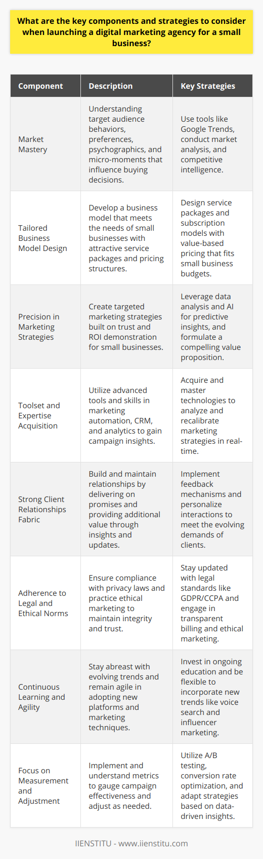 Launching a digital marketing agency tailored to serve small businesses can be a rewarding endeavor, provided one pays heed to certain core components and strategic considerations. Here’s a distilled overview of these essential facets:**1. Market Mastery:**The inaugural step in launching a digital marketing agency is conducting a thorough analysis of the market. It is vital to curate intel not just about the target audience's behaviors and preferences, but to delve into their psychographics and the micro-moments leading to their buying decisions. Moreover, studying market trends through advanced tools or platforms like Google Trends can provide an edge over competitors. **2. Tailored Business Model Design:**Crafting a business model that complements both the agency's aspirations and the niche needs of small businesses is key. This involves conceptualizing unique service packages or subscription models that appeal specifically to smaller enterprises. Pricing structures should reflect the value delivered while remaining accessible to businesses with limited marketing budgets. **3. Precision in Marketing Strategies:**For a digital marketing agency, the cornerstone of success is formulating surgical marketing strategies that hit the bull's eye. Using data analysis and AI for predictive customer behavior insights can refine targeting. Developing a value proposition that hinges on trust and demonstrable ROI for small businesses is non-negotiable.**4. Toolset and Expertise Acquisition:**In the rapidly evolving digital landscape, owning the right toolkit and a mastery of skills is non-negotiable. Agencies must leverage cutting-edge technologies like marketing automation, CRM, and analytics platforms that offer deep insights into campaign performance. The expertise to analyze data and recalibrate strategies in real-time becomes a formidable competitive advantage.**5. Strong Client Relationships Fabric:**The bedrock of any agency's continuity and expansion is its ability to forge and nourish client relationships. This entails not just delivering on promises but proactively adding value through insights and industry updates. Instituting a reliable feedback mechanism to tweak service offerings can help cater to the ever-evolving needs of small businesses.**6. Adherence to Legal and Ethical Norms:**It is imperative for digital marketing agencies to stay prudent of legal compliances, from adherence to privacy laws like GDPR or CCPA to transparent billing practices. Ethical marketing is also a benchmark that can set an agency apart, ensuring that all strategies and tactics adhere to the highest standards of integrity.**7. Continuous Learning and Agility:**The digital marketing ecosystem is in a state of perpetual flux. As such, continuous learning and organizational agility in adopting new platforms or trends like voice search optimization or influencer partnerships can be game-changers.**8. Focus on Measurement and Adjustment:**Understanding and implementing robust metrics for measuring the effectiveness of campaigns is crucial. Agencies must not only have the acumen to decipher what the metrics dictate but also the nimbleness to adjust campaigns suitably. The use of A/B testing and conversion rate optimization techniques is exemplary of a data-driven approach to digital marketing.**Educational Resources from IIENSTITU:**It's noteworthy to mention that for those who aspire to not only launch but also grow their digital marketing agency, educational resources like courses or webinars from institutes such as IIENSTITU can provide invaluable insights and know-how. It's pivotal to invest in continuing education to stay at the forefront of digital marketing trends and practices.In essence, launching a digital marketing agency for small businesses involves a holistic blend of market intelligence, innovative business modeling, sharp marketing strategies, adept tool and skill utilization, client relationship excellence, legal awareness, continuous learning, and an analytical approach to adjusting tactics. These facets are cardinal for an agency to not just take off but to soar in the dynamic realm of digital marketing.