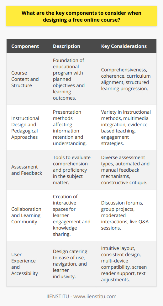 When designing a free online course, a comprehensive and thoughtful approach is crucial for the creation of an enriching and effective learning experience. From the outset, several key components require careful consideration to ensure both the educational quality and the accessibility of the course for a diverse audience.Course Content and StructureHigh-quality course content is the backbone of any educational program. It must be designed to be sufficiently comprehensive to cover all essential topics while remaining coherent and digestible for learners. This involves meticulously planning the course objectives and learning outcomes to align with the curriculum. The structure of the course should facilitate step-by-step learning, enabling students to build upon their knowledge as they progress through successive modules or lessons.Instructional Design and Pedagogical ApproachesThe method by which information is presented significantly affects how well it is understood and retained. Employing varied instructional designs and pedagogical strategies is essential for catering to different learning preferences. Integrating multimedia elements like videos, audio clips, animations, and infographics, alongside more traditional textual content, helps maintain students' engagement. It is also important to consider evidence-based teaching methods, such as spaced repetition and active recall, which have been shown to enhance learning efficacy.Assessment and FeedbackAssessments are an integral part of the learning process, providing insight into students' comprehension and mastery of the material. Incorporating diverse assessment forms, such as multiple-choice quizzes, short-answer questions, and project-based tasks, enables educators to evaluate different dimensions of understanding. Feedback mechanisms, both automated and instructor-led, can guide students towards improvement by highlighting strengths and areas needing attention.Collaboration and Learning CommunityThe sense of community is a valuable aspect of the educational experience. In online courses, especially free ones that might attract a large and varied cohort of students, designing spaces for interaction, like discussion boards or group projects, is vital for fostering an environment where students can collaborate, discuss course materials, and share perspectives. Moderated forums or scheduled live Q&A sessions can further support this interactivity.User Experience and AccessibilityAn online course should be straightforward to navigate and widely accessible, ensuring a pleasant user experience unaffected by technical frustrations. This entails a clear layout, consistent visual design, and a platform that performs reliably on various devices and web browsers. Accessibility features, such as screen reader compatibility, adjustable text sizes, and high-contrast color options, are essential to accommodate learners with disabilities.In integrating these components—the course content and structure; instructional design and pedagogical approaches; assessment and feedback; collaboration and learning community; user experience and accessibility—course designers can create free online courses that are not only informative and comprehensive but also inclusive and engaging. By maintaining a focus on these core elements, institutions like IIENSTITU set the stage for successful lifelong learning accessible to all who seek it.