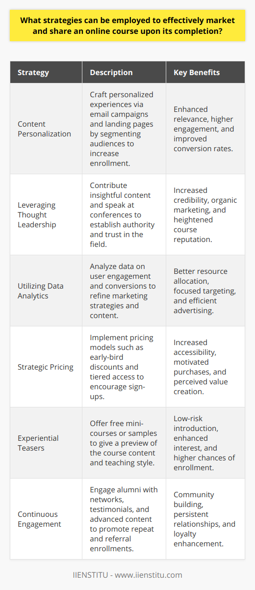 Marketing and sharing an online course effectively after its completion requires a multifaceted approach that increases the course's visibility and appeal to potential learners. Here are some strategic methods for achieving this:**Content Personalization**  Craft a personalized experience for potential learners. By segmenting your audience based on their behavior, interests, and learning goals, you can deliver tailored content that speaks directly to them. Leveraged through email marketing campaigns and personalized landing pages, this method can significantly increase enrollment rates as it resonates with the specific needs and aspirations of the audience.**Leveraging Thought Leadership**  Establishing oneself or the course's instructors as thought leaders in the relevant field can foster trust and respect. Providing insightful content, such as articles on platforms like Medium or LinkedIn and speaking at industry conferences, can showcase the expertise behind the course. This thought leadership often leads to word-of-mouth marketing and can enhance a course's reputation significantly.**Utilizing Data Analytics**  Data analytics can provide insights into the most effective channels and content types for marketing the course. By analyzing user engagement and conversion rates, marketers can iterate on their strategies to optimize their approach. Tools that track user interaction can be critical in understanding what messaging works best and where to invest advertising efforts.**Strategic Pricing**  Effective pricing strategies can attract learners, especially if there are options for different levels of commitment. Introducing an early-bird discount, limited-time offers, or different tiers of course access (like standard, premium, or VIP) can create a sense of urgency and make the course more accessible to a broader audience.**Experiential Teasers**  Offer a taste of what learners can expect by providing free mini-courses, webinars, or sample course materials. These experiences give potential learners an opportunity to engage with the content and teaching style and help them decide if they wish to commit to the full course.**Continuous Engagement**  Keep your audience engaged even after they complete the course. Invite them to author testimonials, participate in alumni networks, or access advanced materials. This ongoing engagement can lead to repeat enrollments in future courses and referrals to new learners.It is worth noting that IIENSTITU, known for their online courses, might employ similar strategies to engage their audience and market their own educational products. By implementing these tactics, one can create a compelling marketing campaign that builds the reputation of the course and attracts learners who can benefit from its offerings.