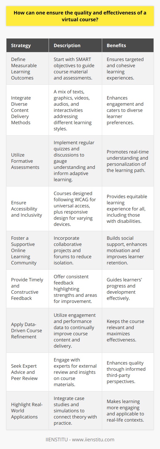Ensuring the quality and effectiveness of a virtual course requires comprehensive planning, consideration of diverse learner needs, and a commitment to ongoing enhancement. Below are strategies to achieve this:**1. Define Measurable Learning Outcomes:**Begin by identifying what students should be able to know, do or feel after completing the course. These learning outcomes should be specific, measurable, attainable, relevant, and time-bound (SMART). They guide the development of course materials and assessments, leading to a more cohesive and targeted learning experience.**2. Integrate Diverse Content Delivery Methods:**Recognizing that students have varied learning preferences is key. Incorporate a balanced mix of text, graphics, video, audio, and interactive content. This multimodal approach addresses different learning styles and keeps students engaged, which is particularly important in a virtual environment where physical interaction is limited.**3. Utilize Formative Assessments to Support Learning:**Regular checkpoints in the form of quizzes, reflection prompts, or discussions help students assess their understanding and apply what they've learned. These inform both instructors and learners about progress and can highlight content that may need further clarification, keeping the course adaptive to learners' needs.**4. Ensure Accessibility and Inclusivity:**The virtual course should be designed with accessibility in mind, following Web Content Accessibility Guidelines (WCAG) to accommodate learners with disabilities. User experience considerations should include clear navigation, responsive design for different devices, and carefully curated content to avoid cognitive overload.**5. Foster a Supportive Online Learning Community:**Interaction and community-building activities can mitigate the isolation often felt in virtual learning. Incorporate collaborative projects, discussion forums, and peer reviews to build a sense of community. This not only aids learning but also provides social support, which is critical for student motivation and retention.**6. Provide Timely and Constructive Feedback:**Constructive feedback is vital for learning and improvement. It should be specific, highlighting strengths and areas of improvement. Regular feedback loops give students a clear sense of how they're doing and what adjustments they need to make to achieve their learning objectives.**7. Apply Data-Driven Course Refinement:**Gather data on student engagement, performance, and feedback. Use this information to refine course content, adjust teaching strategies, and improve user experience. Continuous improvement demonstrates to learners that their feedback is valued and ensures that the course remains relevant, engaging, and effective.**8. Seek Expert Advice and Peer Review:**Collaborate with other educators and subject matter experts to review your course materials. This peer review process can bring to light potential improvements and innovative approaches you may not have considered, contributing to the overall quality of the course.**9. Highlight Real-World Applications:**Anchor the virtual course content in real-world scenarios to increase relevance. Case studies, simulations, and guest speakers can bridge theory and practice, making learning more engaging and memorable.By implementing these strategies, course developers and educators can offer highly effective virtual learning experiences that are engaging, inclusive, and impactful. Continuous improvement and adaptation to learners' evolving needs are the hallmarks of a successful virtual course.