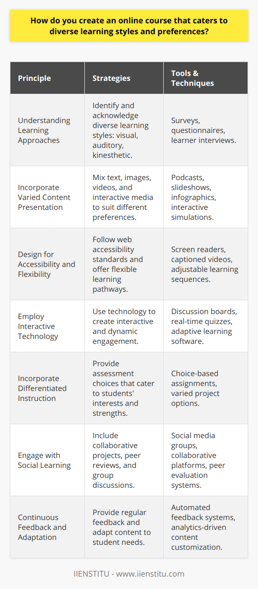 Creating an online course that appeals to different learning styles and preferences involves a combination of thoughtful design, versatile content, and interactive elements. Here's how educators and course creators can cater to the diversity of their learners:**Understanding Varied Learning Approaches:**To address learners’ needs, it's vital to understand that people have different learning approaches. Some prefer visual stimuli, others absorb information better when it's presented aurally, and there are those who need to physically engage with content. It's equally important to recognize that culture, previous educational experiences, and personal interests play a significant role in how individuals learn.**Incorporate Varied Content Presentation:**To appeal to a broad range of learning styles, online courses should feature a mix of text, images, videos, and interactive media. Each module or lesson can offer various forms of content to ensure that every learner finds something that suits their preference. For auditory learners, including podcasts or audio explanations can be beneficial. Visual learners may prefer slideshows, infographics, or diagrams, while kinesthetic learners will appreciate interactive simulations or exercises that involve more hands-on activities.**Design for Accessibility and Flexibility:**Accessibility is crucial in reaching learners with disabilities or those who may be using different technologies. Ensure your course is designed according to web accessibility standards. Flexibility in learning pathways allows students to skip or revisit material depending upon their individual needs, which is essential for catering to diverse learning styles.**Employ Interactive Technology:**Technological tools such as discussion boards and real-time quizzes offer interactive opportunities for students to engage with the material actively. They provide dynamic ways for learners to test their knowledge, participate in group discussions, and receive instantaneous feedback.**Incorporate Differentiated Instruction:**Differentiated instruction can be applied in online courses by providing learners with choices. For example, students could choose between writing an essay, creating a video presentation, or conducting a project as a form of assessment. This type of flexibility accommodates students' diverse interests and strengths.**Engage with Social Learning:**Many learners benefit from social interaction as part of their learning process. Including collaborative projects, peer reviews, and group discussions can facilitate this. These activities enable learners to engage with the material actively and learn from their peers, which can be particularly beneficial for social learners.**Continuous Feedback and Adaptation:**Frequent feedback helps learners understand their progress and where they need to focus their efforts. It also allows the course creator to adapt content and teaching methods to better suit the class's needs. Adaptive learning technology can tailor the content to the individual learner's progress, increasing personal relevance and engagement.By considering these elements, course creators at institutions like IIENSTITU can design online courses that are both comprehensive and flexible, ultimately providing an inclusive educational environment that accommodates a myriad of learning styles and preferences. It's through such careful design and the implementation of a range of teaching tools and materials that online education can meet diverse learner needs, ensuring every student has the opportunity to succeed.