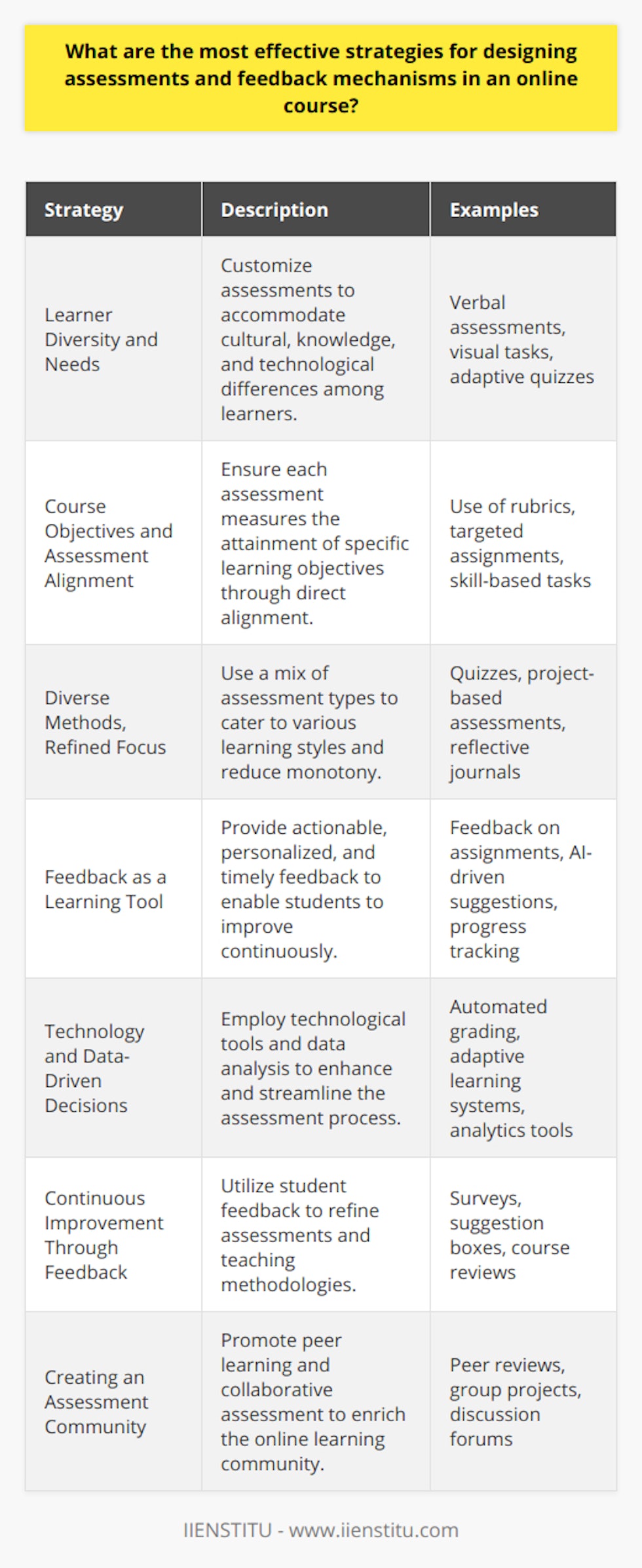 Designing effective assessments and feedback mechanisms is crucial for the success of any online course. These strategies must consider learner diversity, course objectives, and the potential of technology to create an optimal learning environment.**Learner Diversity and Needs**A nuanced understanding of the needs of online learners is essential. This requires recognizing various factors that influence learning such as cultural backgrounds, prior knowledge, and technological familiarity. Tailoring assessments to meet these needs while remaining challenging and fair is critical. An example of addressing diverse needs is providing alternative assessment formats, like verbal assessments for those with writing difficulties or visual tasks for visual learners.**Course Objectives and Assessment Alignment**The most successful assessments directly align with the learning objectives of the course. They should measure not only content knowledge but also the application of skills learned throughout the course. Rubrics can be instrumental in demonstrating this alignment, clearly indicating how each assessment task relates to specific learning outcomes, and providing transparent criteria for success.**Diverse Methods, Refined Focus**Incorporating a variety of assessment methods caters to different learning styles and reduces the likelihood of assessment fatigue. This might include a blend of quizzes for factual recall, project-based assessments for applied skills, and reflective journals for personal growth. Each type should have a clear purpose and target a specific area of knowledge or skill within the course framework.**Feedback as a Learning Tool**Feedback is a powerful tool that, when used effectively, promotes learning and achievement. It should be actionable, specific to individual work, and timely, allowing students to make real-time improvements. Constructive feedback not only guides learners but also motivates and encourages further engagement with the course material.**Technology and Data-Driven Decisions**Leveraging technology can streamline the assessment process. Intelligent use of quizzes, automated grading systems, and feedback mechanisms powered by AI can provide immediate results to learners. Furthermore, the data collected from online assessments can be analyzed to pinpoint trends, gaps in knowledge, and areas needing curricular adjustment.**Continuous Improvement Through Feedback**The feedback mechanism should be a two-way street. Instructors can actively seek feedback on their assessments and teaching methods through surveys or suggestion boxes. Incorporating student feedback into course design can significantly enhance the relevance and effectiveness of assessments.**Creating an Assessment Community**Online courses can foster a sense of community through peer assessments and collaborative projects, helping students learn from each other. By teaching students how to give constructive feedback to their peers, the assessment process becomes even more engaging and participatory.In summary, effective assessment design in online courses depends on a solid understanding of learner diversity, a clear alignment with course objectives, variety in assessment methods, actionable feedback, smart use of technology, continuous improvement, and fostering a community. These strategies, implemented thoughtfully, create a robust framework for assessing student learning effectively in the online domain.