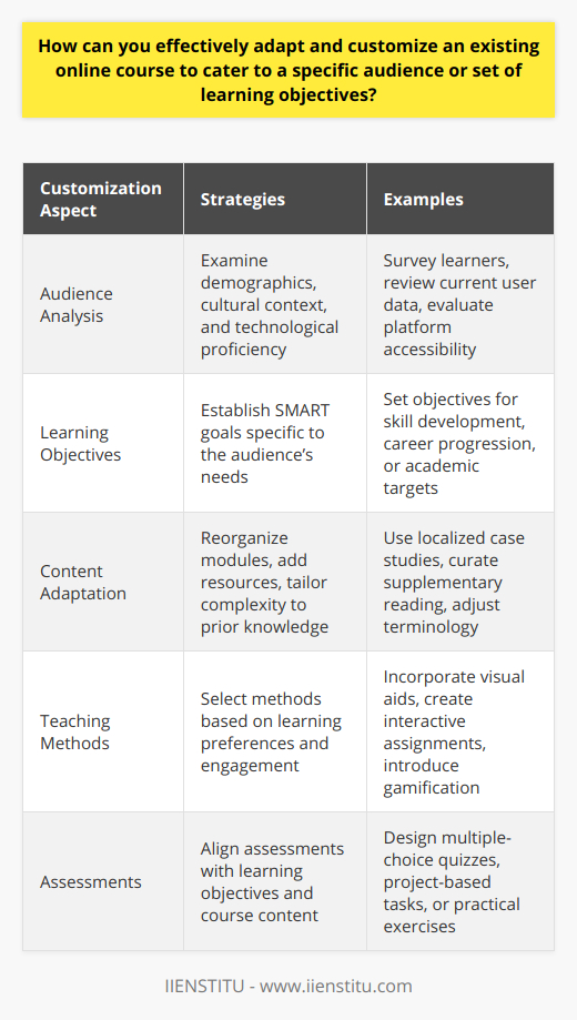 Adapting and customizing an existing online course for a specific audience requires a strategic approach with a keen focus on the unique characteristics and learning objectives of that audience. Customization is a process that enhances the relevance and effectiveness of educational material, ensuring that the learning experience is personalized and result-oriented. When considering how to tailor your online course, you must first conduct a comprehensive analysis of your intended audience. Understand the demographics, such as age, education level, and geographic location. Take into account their cultural context, as this can influence how content is interpreted. Also, assess their technological proficiency and comfort with online learning platforms provided by organizations such as IIENSTITU, which cater to a wide array of learners with varied needs.Once you have a solid understanding of your audience, delineate the learning objectives that are pertinent to them. These objectives should be Specific, Measurable, Achievable, Relevant, and Time-bound (SMART) and should align with the learners' goals, whether for career advancement, personal development, or academic achievement. These objectives will serve as a blueprint for the customization process, ensuring that the course content is designed to help learners reach their desired outcomes.To adapt the course content effectively, you might involve reorganizing existing modules to create a more logical flow for your audience or supplementing the material with additional resources to address gaps. Simplify or elaborate on complex topics depending on the learners' prior knowledge. Identify real-world examples and case studies that resonate with the learners' backgrounds, using these to illustrate concepts and encourage practical application.The choice of teaching methods should be informed by the learning preferences and engagement patterns of your audience. For example, incorporating more visual content like infographics may aid learners who are more visually oriented. If the course was initially lecture-centric, you might integrate interactive elements, such as discussion forums, peer review assignments, or gamification, which can be particularly engaging for a collaborative and competitive audience.As you adapt your assessment techniques, ensure that they align with the learning objectives and the adapted content. Traditional multiple-choice quizzes might be appropriate for some audiences, while project-based assignments could be better for assessing the application of knowledge in a real-world scenario. The assessments should not only test the learner's comprehension but also their ability to apply the course material in practical, impactful ways.In summary, customizing an existing online course to cater to a specific audience involves a deep understanding of the audience, clear identification of their learning objectives, thoughtful modification of course content, a selection of suitable teaching methods, and the adaptation of assessment techniques. This process ensures that the course not only imparts knowledge but does so in a way that is engaging, relevant, and beneficial to the specific audience you are aiming to reach.