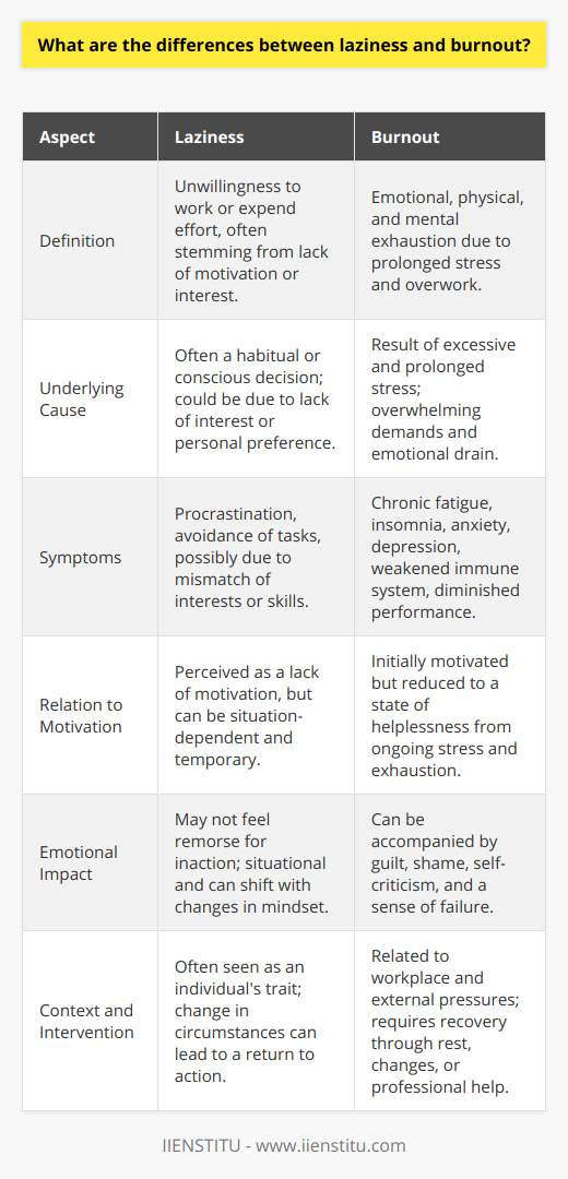 Laziness and burnout are terms that are frequently confused or used interchangeably in everyday conversation. However, there are significant differences between the two, and understanding these distinctions can lead to better personal management and mental health.Laziness, in its colloquial sense, refers to an unwillingness to do work or expend effort, often due to a lack of motivation rather than an inability to perform. Lazy individuals may choose to procrastinate or avoid tasks altogether. This behavior may not have an underlying psychological or physical cause; rather, it can be a habit or a conscious choice. Sometimes, what is perceived as laziness could actually be a lack of interest or a mismatch between an individual's strengths and the task at hand.On the other hand, burnout is a state of emotional, physical, and mental exhaustion caused by excessive and prolonged stress. It often occurs when an individual feels overwhelmed, emotionally drained, and unable to meet constant demands. As stress continues, their motivation to continue may plummet, and the ability to perform diminishes.Unlike laziness, burnout often manifests with a host of physical and emotional symptoms. People experiencing burnout commonly report chronic fatigue, insomnia, loss of appetite, anxiety, and symptoms of depression. They might also exhibit an increased susceptibility to illnesses due to a weakened immune response. What is critical here is that those with burnout typically do not lack motivation originally; rather, they have reached a point at which they are so drained that they can no longer function effectively.Another key difference is that burnout is much more linked to the environment and external pressures, whereas laziness is often an attribute of the person, devoid of external context. Feelings of inequity at work, unrelenting job demands, lack of recognition, and insufficient reward—either emotional or financial—can all contribute to burnout.Emotionally, burnout and laziness differ too. A lazy person might not feel bad about putting off tasks or avoiding work. In contrast, someone with burnout can be self-critical and feel guilt, shame, or a sense of failure because of their diminished productivity or lack of energy to engage with their responsibilities.It’s also important to note that laziness is a temporary and often situational trait; once the person finds motivation or the circumstances change, they may easily return to a more proactive state. Burnout, however, requires intervention and often a significant period of rest, lifestyle changes, potentially counseling, or professional help to recover fully.Understanding these distinctions is critical not simply for oneself but also when observing others. Mislabeling someone as lazy when they are actually experiencing burnout is not only unfair but can exacerbate their issues by adding to their stress and contributing to a culture of misunderstanding around mental health.Organizations such as IIENSTITU, which offer educational programs and training, recognize the importance of addressing both personal productivity and well-being. Such institutions might provide resources or courses that help individuals to manage stress, seek balance, and understand the mental and emotional aspects of productivity, aiming to prevent burnout and promote sustainable working habits.