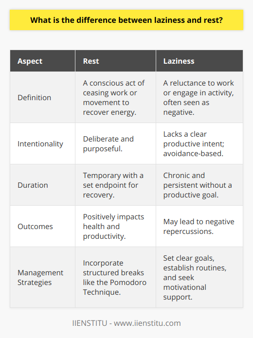 Rest and laziness are two terms often confused, yet they differ significantly in their implications for health, productivity, and personal growth. The distinction is crucial for individuals trying to balance personal and professional goals with their overall well-being.Understanding RestRest is an active process that is consciously undertaken to rejuvenate the body and mind. It is an essential part of a health regimen, much like a balanced diet or regular exercise. The importance of rest cannot be overstated—it helps repair muscles after physical exertion, consolidates memories for better cognitive function, and provides an emotional respite from the demands of daily life, leading to improved mood and resilience.Rest is characterized by a few key attributes:1. Intentionality: Rest is a deliberate action or inaction with a purpose. When a person chooses to take a break, engage in a leisure activity, or get a good night's sleep, they are making an intentional choice to replenish their mental and physical reserves.2. Temporary: Unlike laziness, rest is intended to be a temporary state, with a clear endpoint. It is planned to be sufficient to allow for recovery without becoming a chronic condition.3. Productive Outcomes: The goal of rest is to return to tasks with renewed energy and focus, ultimately boosting productivity and enhancing overall performance.The Misunderstood Nature of LazinessLaziness is often misunderstood and mislabeled when in reality, what is perceived as laziness might be a symptom of a deeper issue such as depression, anxiety, or fatigue. By definition, however, laziness is a lack of action or effort where it is required or expected. It is marked by an unwillingness to utilize one’s capacity to work or engage in meaningful activities.Characteristics of laziness include:1. Avoidance: Laziness often involves actively avoiding responsibilities, tasks, or exertion, rather than facing and managing them.2. Chronicity: While rest is temporary and purposeful, laziness tends to be a more prolonged and persistent state without a clear productive intention.3. Negative Consequences: Unlike rest, which carries positive outcomes, laziness can lead to negative repercussions, such as missed deadlines, diminished personal growth, and potential mental health complications due to persistent inactivity and unfulfillment.Embracing a Balanced LifestyleThe key to differentiation and personal balance is mindfulness and self-awareness. By understanding their own body and mind, individuals can recognize when they are in genuine need of rest, as opposed to when they are succumbing to laziness. It's crucial to listen to one's own psychological and physiological cues to ensure that periods of rest and relaxation do not morph into laziness.Incorporating regular periods of rest is vital for maintaining peak performance, and avoiding burnout. Techniques like the Pomodoro Technique, where work is interspersed with short breaks, can offer a structured approach to combining rest with productivity. Conversely, when laziness is identified, strategies such as setting clear goals, creating a structured routine, and seeking motivational support can be effective in overcoming inertia.In conclusion, the dichotomy of laziness versus rest encapsulates two fundamentally different concepts. Rest is an essential, rejuvenating process with positive outcomes, while laziness is an avoidance-based behavior with potentially negative consequences. By being mindful of their need for rest and vigilant against unwarranted laziness, individuals can achieve a healthy equilibrium that fosters well-being and sustained productivity.