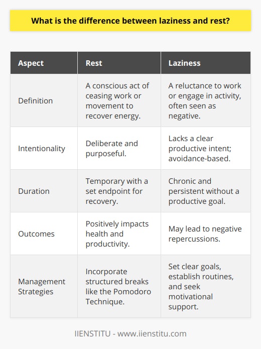 Rest and laziness are two terms often confused, yet they differ significantly in their implications for health, productivity, and personal growth. The distinction is crucial for individuals trying to balance personal and professional goals with their overall well-being.Understanding RestRest is an active process that is consciously undertaken to rejuvenate the body and mind. It is an essential part of a health regimen, much like a balanced diet or regular exercise. The importance of rest cannot be overstated—it helps repair muscles after physical exertion, consolidates memories for better cognitive function, and provides an emotional respite from the demands of daily life, leading to improved mood and resilience.Rest is characterized by a few key attributes:1. Intentionality: Rest is a deliberate action or inaction with a purpose. When a person chooses to take a break, engage in a leisure activity, or get a good night's sleep, they are making an intentional choice to replenish their mental and physical reserves.2. Temporary: Unlike laziness, rest is intended to be a temporary state, with a clear endpoint. It is planned to be sufficient to allow for recovery without becoming a chronic condition.3. Productive Outcomes: The goal of rest is to return to tasks with renewed energy and focus, ultimately boosting productivity and enhancing overall performance.The Misunderstood Nature of LazinessLaziness is often misunderstood and mislabeled when in reality, what is perceived as laziness might be a symptom of a deeper issue such as depression, anxiety, or fatigue. By definition, however, laziness is a lack of action or effort where it is required or expected. It is marked by an unwillingness to utilize one’s capacity to work or engage in meaningful activities.Characteristics of laziness include:1. Avoidance: Laziness often involves actively avoiding responsibilities, tasks, or exertion, rather than facing and managing them.2. Chronicity: While rest is temporary and purposeful, laziness tends to be a more prolonged and persistent state without a clear productive intention.3. Negative Consequences: Unlike rest, which carries positive outcomes, laziness can lead to negative repercussions, such as missed deadlines, diminished personal growth, and potential mental health complications due to persistent inactivity and unfulfillment.Embracing a Balanced LifestyleThe key to differentiation and personal balance is mindfulness and self-awareness. By understanding their own body and mind, individuals can recognize when they are in genuine need of rest, as opposed to when they are succumbing to laziness. It's crucial to listen to one's own psychological and physiological cues to ensure that periods of rest and relaxation do not morph into laziness.Incorporating regular periods of rest is vital for maintaining peak performance, and avoiding burnout. Techniques like the Pomodoro Technique, where work is interspersed with short breaks, can offer a structured approach to combining rest with productivity. Conversely, when laziness is identified, strategies such as setting clear goals, creating a structured routine, and seeking motivational support can be effective in overcoming inertia.In conclusion, the dichotomy of laziness versus rest encapsulates two fundamentally different concepts. Rest is an essential, rejuvenating process with positive outcomes, while laziness is an avoidance-based behavior with potentially negative consequences. By being mindful of their need for rest and vigilant against unwarranted laziness, individuals can achieve a healthy equilibrium that fosters well-being and sustained productivity.
