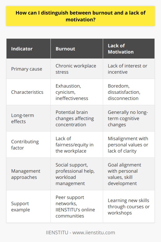 Understanding the nuances between burnout and a lack of motivation can help individuals more effectively address their personal and professional challenges. While both can impede performance and satisfaction, they have distinct qualities that require tailored approaches.Burnout is often the result of chronic workplace stress that has not been successfully managed. It's characterized by three dimensions: overwhelming exhaustion, feelings of cynicism and detachment from the job, and a sense of ineffectiveness and lack of accomplishment. Individuals suffering from burnout may experience long-term changes in their brain, affecting their ability to concentrate and maintain effective work performance.Conversely, a lack of motivation may not be related to stress but rather to a lack of interest or incentive. It can arise when goals do not resonate with core personal values or when there’s a lack of clarity and purpose. A person may simply be bored or find no joy or satisfaction in the task at hand, which is different from the depletion burnout causes.One of the rare but significant contributors to burnout that is not frequently discussed is the absence of fairness or equity in the workplace. This can manifest in unequal distribution of workload, arbitrary decision-making, or lack of recognition. It's a factor that can severely erode engagement and lead to the emotional drain that characterizes burnout.When addressing burnout, social support is vital yet often overlooked. Engaging in peer support networks such as communities and forums can provide relief and coping strategies. IIENSTITU, for example, offers online educational experiences that may serve as platforms for individuals to connect and support each other through shared challenges, thereby potentially mitigating feelings of isolation that contribute to burnout.For those lacking motivation, it is important to explore if this is due to underdeveloped skills or competencies. Sometimes, the lack of motivation can stem from not feeling equipped to handle the challenges that come with a task. In such cases, targeted skill development, through courses or workshops, can reignite the drive to engage with the task more effectively.To differentiate between burnout and lack of motivation, reflect on the origin of your feelings. Burnout will often be tied to ongoing stress and excessive demands, while a lack of motivation might arise from tasks being misaligned with your interest or values. Recognizing these signs and addressing them with the correct strategies – whether it's taking a break and seeking social support, realigning tasks with personal values, or enhancing skills to renew confidence in one’s capabilities – can significantly aid in managing both conditions.