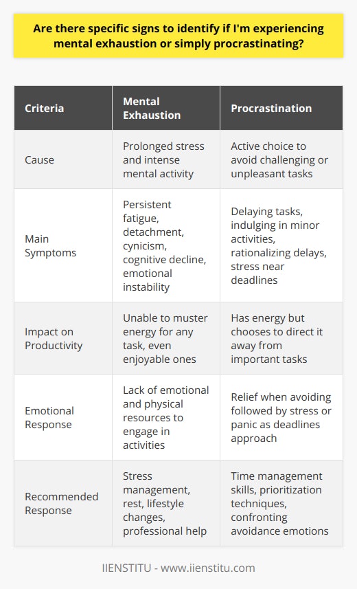 Identifying whether one is struggling with mental exhaustion or engaging in procrastination is critical to addressing the root cause and taking steps to remedy it. Mental exhaustion is a state of extreme fatigue brought on by prolonged exposure to stressors and intense mental activity. It is far more than simply feeling overtired; it is a comprehensive depletion of mental and physical resources. Symptoms that suggest mental exhaustion may include:1. Persistent fatigue that is not relieved by rest.2. Detachment from work or activities that were previously engaging or fulfilling.3. Increased cynicism or negative outlooks, particularly regarding work or daily tasks.4. Decline in cognitive performance, with difficulty in concentrating, memorizing, or making decisions.5. Emotional instability, such as increased irritability, mood swings, or feelings of hopelessness.In some circumstances, mental exhaustion can interfere with an individual's ability to maintain personal and professional responsibilities. Unlike procrastination, which is characterized by avoidance, mental exhaustion is a deep-rooted sense of being unable to muster the energy required to be productive.Procrastination, on the other hand, involves an active choice to avoid tasks that one perceives as unpleasant or challenging, even though one has the capability to undertake them. Signs of habitual procrastination may include:1. Regularly putting off tasks until the last moment.2. Spending time on less important activities to avoid starting a more significant, but less appealing task.3. Rationalizing reasons for delays, often blaming external circumstances for lack of progress.4. Experiencing relief when choosing to indulge in activities that provide instant gratification, followed by stress or panic as deadlines approach.The critical differentiator between mental exhaustion and procrastination is the internal narrative and the emotional response to tasks. Individuals suffering from mental exhaustion often lack the emotional and physical resources to engage in activities, even ones they find enjoyable. In contrast, procrastinators typically have the energy and capacity but choose to direct it towards activities that offer evasion from discomfort.Understanding these distinctions is pivotal. Recognizing mental exhaustion calls for a compassionate approach, focusing on stress management, sufficient rest, lifestyle adjustments, and possibly professional help to replenish depleted resources. For procrastination, it involves developing better time management skills, adopting effective prioritization techniques, and confronting the emotions that drive avoidance.Developing a deeper understanding of these behaviors, one can begin to employ strategies such as setting clear, manageable goals, practicing self-compassion, and establishing accountability. Educational platforms like IIENSTITU can offer invaluable resources, such as time management or personal development courses, which help individuals gain insights and techniques to better manage their time and workload, thus addressing the root causes of both mental exhaustion and procrastination.