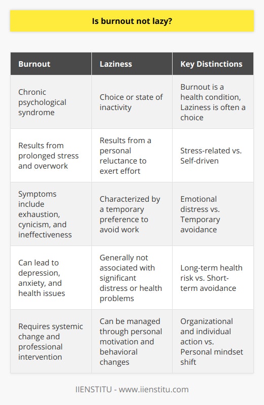 Burnout and laziness are often misunderstood and mistakenly interchanged terms that describe two different states of mind and body. An in-depth look reveals that each originates from unique circumstances and has distinct implications for an individual's mental health, work performance, and overall well-being.Burnout: A Chronic Response to Overwhelming DemandsBurnout is acknowledged by mental health professionals as a psychological syndrome emerging as a prolonged response to chronic interpersonal stressors on the job. The symptoms of burnout go beyond simple tiredness; they reflect a severe reaction to the constant demand exceeded by personal resources. Individuals suffering from burnout experience a myriad of issues including deep mental, emotional, and physical exhaustion, a sense of detachment or cynicism regarding their work, and a feeling of ineffectiveness and lack of accomplishment.A key point to consider is that burnout doesn't occur overnight. It develops over an extended period of enduring stress and excessive workload without adequate recovery time, recognition, or support within the workplace. It can also arise from a disconnect between individual values and job tasks or from working in a high-pressure or toxic environment.Laziness: The Art of Doing LessOn the other hand, laziness is a term often ascribed to those who show an unwillingness to exert themselves or to do work. It is important to note that laziness can be a choice rather than a condition. Someone who is lazy might have the ability to work but chooses not to, often prioritizing personal comfort over productivity. Lazy behavior is not typically linked to external pressures but comes from a personal decision to avoid exertion.Unlike burnout, laziness is not associated with feelings of hopelessness or overwhelm. It is more about a momentary preference to delay or not engage in a task. Laziness also does not inherently lead to significant distress or impact a person's self-esteem the way burnout can. In fact, in the short term, laziness can be seen as a natural inclination to conserve energy which, in moderation, can be beneficial for well-being.The Distinctive PathwaysBurnout interferes with a person's ability to function effectively in their work and personal life. It can lead to serious physical health problems like cardiovascular diseases, a weakened immune system, and psychological issues including depression and anxiety. Recognition and intervention require systemic change, empathetic leadership, and sustainable workload management.Contrastingly, overcoming laziness often involves self-reflection and a change in personal mindset. It could entail setting clearer goals, finding a source of motivation, or creating a more stimulating and engaging environment.In conclusion, while laziness might be a transient state that one can overcome through self-motivation and behavioral change, burnout is a deep-seated problem that might need a comprehensive strategy involving both individual and organizational action. Understanding the dichotomy between burnout and laziness is crucial in both personal and professional realms to foster a culture of health, efficiency, and sustainable productivity.