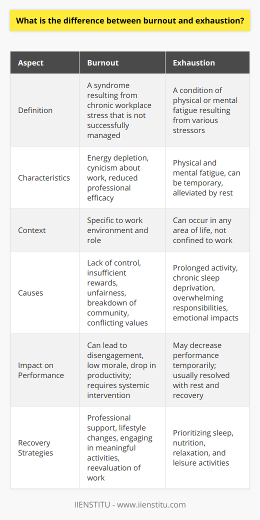 Burnout and exhaustion are terms often used interchangeably, but they have distinct differences that are important to understand in the context of mental health and well-being. Burnout is a syndrome recognized by the World Health Organization, conceptualized as resulting from chronic workplace stress that has not been successfully managed. It is characterized by three dimensions: feelings of energy depletion or exhaustion; increased mental distance from one’s job, or feelings of negativism or cynicism related to one's job; and reduced professional efficacy.In essence, burnout is a state that arises not just from working too hard or too long but from a mismatch between the individual and their work environment or role. It includes aspects of work such as lack of control, insufficient rewards, unfairness, breakdown of community, and conflicting values. This psychological condition develops over an extended period of exposure to a stressful work environment.On the other hand, exhaustion can be a symptom of burnout, but it is also a broader condition that encompasses both physical and mental fatigue. It can result from various factors, including but not limited to prolonged periods of physical or mental activity, chronic sleep deprivation, overwhelming personal responsibilities, or the emotional impact of life events such as grief or trauma. Exhaustion may set in after a single stressful event or can build up from a period of sustained stress.Unlike burnout, which is specific to the work context and includes a significant psychological component, exhaustion can occur in any area of life and is often more temporary. Rest and recuperation can usually alleviate the symptoms of exhaustion, whereas healing from burnout typically involves more targeted strategies such as lifestyle changes, professional support, and potentially even a change in work environment or occupation.It is also worth noting that while both burnout and exhaustion can have significant impacts on a person’s mental and physical health, their effects on work performance differ. Burnout can lead to a lack of engagement, low morale, and a drop in productivity, which are often systemic and require interventions both at the personal and organizational levels. Exhaustion, while it may temporarily decrease an individual's performance due to a lack of energy, is usually resolved once the person has had an opportunity to rest and recover.Recognizing the difference between burnout and exhaustion is critical not only for individuals to seek appropriate help and support but also for organizations to develop targeted strategies to prevent and manage workplace stress. For those experiencing burnout, steps such as engaging in meaningful hobbies, practicing mindfulness, seeking social support, and potentially reevaluating their current work demands and career goals can aid in recovery. For exhaustion, strategies like prioritizing sleep, nutrition, and time for relaxation and leisure activities are beneficial. Understanding these distinctions is vital in promoting overall health, work satisfaction, and life balance.