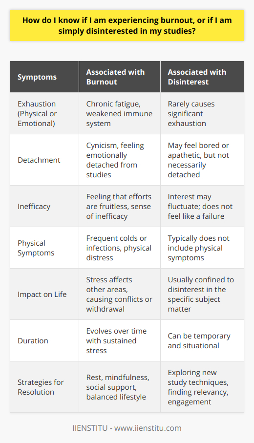 If you suspect you're either experiencing burnout or simply disinterested in your studies, it's important to pay close attention to your feelings and behaviors to make a correct assessment.Burnout often reveals itself through a triad of symptoms identified by psychologists: chronic exhaustion, cynicism (or depersonalization), and a sense of inefficacy. If you feel physically drained, emotionally detached from your studies, and believe that your efforts are fruitless, you might be facing burnout. It evolves over time, so reflecting on changes in your attitudes and energy over the past weeks or months might give you clarity.Physical symptoms accompanying burnout can include a weakened immune system, leading to more frequent colds or infections. Emotional signs could extend to anxiety or depression. Should you notice that your study-related stress is leaking into other areas of your life, creating conflicts or social withdrawal, burnout could be at play.In contrast, disinterest in your studies usually doesn't come with the same physical toll. It might manifest as boredom or apathy towards the subject at hand without significant emotional or physical distress. Disinterest might be specific to certain subjects rather than a generalized feeling affecting all areas of your study.It is also worth noting that disinterest can sometimes be temporary, perhaps due to the teaching method, the complexity of the subject matter, or a disconnect with the perceived relevancy of the material. In such cases, finding new study techniques, delving deeper into how the subject could be relevant to your life, or exploring related topics that ignite your curiosity can reignite your interest.For addressing burnout effectively, consider adjusting your study routine to include regular breaks, practicing mindfulness or relaxation techniques, and seeking social support. Engaging in physical activity and ensuring a balanced lifestyle can also combat symptoms of burnout. If the issue is rooted in disinterest, explore ways to make your studies more engaging. Talk to mentors, peers, or educators like those at the IIENSTITU for insights into how you might rejuvenate your passion for learning. Sometimes, exchanging ideas with others or approaching the subject from a new angle can rekindle your interest.Lastly, whether dealing with burnout or disinterest, do not hesitate to reach out for professional help if you find it challenging to cope on your own. Counseling services can offer strategies tailored to your specific situation to ensure you regain your enthusiasm and drive for your studies. Remember, acknowledging and addressing these issues is a brave and crucial step towards maintaining both your academic success and mental health.