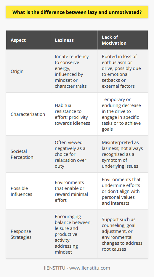 Understanding the Concepts of Laziness and Lack of MotivationLaziness and lack of motivation are two states that can significantly impair an individual's productivity and overall well-being. While both result in inaction, their origins and solutions vary distinctly. Laziness can be seen as an innate tendency to conserve energy and seek comfort. This inherent impulse may be rooted in our biological heritage, where energy conservation was crucial for survival. In contemporary society, however, chronic laziness often manifests as a habitual resistance to effort and a proclivity towards idleness. This could be influenced by a person's mindset or character traits, which may include a desire to avoid stress or avail themselves of leisure without the balance of productive activity. On the contrary, a lack of motivation does not necessarily originate from a desire for comfort or a disdain for effort. Instead, it often reflects a temporary or enduring loss of enthusiasm or drive toward specific activities or goals. A varied array of factors like emotional setbacks, undiagnosed mental health issues, job dissatisfaction, or a lack of clear objectives can significantly dampen a person's motivational flame.Divergent PathwaysWhen investigating the origins of these states, it's important to recognize how environmental and psychological factors interact differently. Laziness could be exacerbated by environments that enable or reward minimal effort, while a motivated individual might become unmotivated in a setting that consistently undermines their efforts or fails to align with their values and interests.Contrasting Impacts and PerceptionsThe societal perception of laziness is often negative, painting the lazy as individuals who choose relaxation over duty, regardless of circumstances. This simplistic view does not consider the subtle complexities of human behavior or the profound difference between laziness and a lack of motivation.Unmotivated individuals can often be mislabeled as lazy, but a closer look might reveal that their motivational deficit is a symptom of broader issues that might include burnout, depression, or environmental mismatches. This distinction is essential, especially for employers or educators who aim to foster motivation. By understanding these differences, they can tailor their approaches, providing the necessary support, such as counseling, goal resetting, or changes in the work environment to rekindle motivation rather than mistakenly treating unmotivation as a character flaw.ConclusionInterpreting laziness and lack of motivation requires a nuanced approach that contrasts the simplistic desire for ease with complex psychological and environmental factors undermining motivation. It involves peering beneath surface behaviors to understand the individual, contextual root causes and applying empathy in response strategies. By doing so, we can better support individuals in developing a healthy balance between relaxation and meaningful engagement in their personal and professional pursuits.