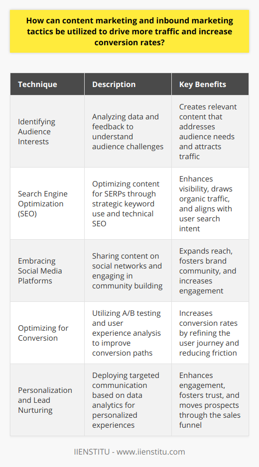 Content marketing and inbound marketing are strategic approaches that work together to attract, engage, and delight customers online. To harness their full potential in driving more traffic and increasing conversion rates, businesses must execute a series of targeted techniques.Identifying Audience Interests and Pain PointsDeveloping an in-depth understanding of the target audience is crucial. Engaging content begins with comprehending what the audience is seeking. By analyzing data and feedback, businesses can uncover their audience’s challenges and questions, then create content that addresses these issues directly. By offering solutions and expertise, the content becomes a magnet, pulling in those who are on a quest for answers.Search Engine Optimization (SEO)One of the strongest allies in inbound marketing is SEO. Optimized content flourishes on search engine results pages (SERPs), reaching users actively searching for related topics. Keyword research offers insights into the terms and phrases used by potential customers, guiding content creation that aligns with search intent. Moreover, integrating these keywords strategically, along with ensuring technical SEO best practices, propels content visibility and draws organic traffic.Embracing Social Media PlatformsSocial media is a vast ocean where content can swim freely and reach numerous shores. By sharing content on various platforms, businesses tap into diverse audience groups. The interactive nature of social media allows for direct engagement with followers, fostering a community around the brand. It’s also an excellent stage for initiatives such as live sessions, webinars, and Q&A interactions, which can deepen the connection with audiences and pave the way for conversion.Optimizing for ConversionCapturing traffic is just the first step; translating it into conversions is where the real challenge lies. It's vital to scrutinize the user journey and eliminate friction points. Utilizing tools like heat maps and visitor recordings can unveil how users interact with a website and where they may falter. A/B testing various elements such as call-to-action buttons, headlines, and layouts empowers businesses to build the most effective user experience, one that smoothly guides visitors toward conversion.Personalization and Lead NurturingToday, personalization isn’t just preferred; it's expected. With data analytics, businesses can tailor experiences to the individual, showcasing relevant content that resonates on a personal level. Delivering personalized emails, product recommendations, and content offers heightens consumer engagement, fostering a richer and more trustful relationship.Automated lead nurturing campaigns are essential to keep potential customers engaged. Through consistent and targeted communication, prospects are educated and encouraged along the sales funnel, gently nudging them from awareness to decision.Utilizing Content Marketing and Inbound Marketing TactfullyTo navigate the complexities of the digital panorama, educational institutions like IIENSTITU offer specialized courses and resources that empower businesses and individuals to harness the power of content and inbound marketing effectively.In practice, when executed with precision and creativity, content marketing blended with inbound tactics can transform how a business interacts with its potential customer base. It’s an investment in establishing authority, fostering trust, and building a loyal community that believes not just in a product or service, but in the value, a brand inherently brings to their lives.