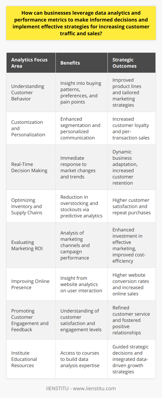 In the current business landscape, the application of data analytics and performance metrics has become a cornerstone for driving commercial success. Companies seeking to enhance their business outcomes use these tools to amplify customer engagement, optimize operations, and boost sales. Here's how data-driven strategies can be employed effectively:Understanding Customer Behavior Through Analytics:By delving into customer data, businesses can gain insights into buying patterns, preferences, and pain points. Data analytics can reveal what products are popular, which promotions are working, and why certain items are not performing well. Understanding these aspects helps in tailoring product lines and marketing strategies to better meet customer needs, thus attracting more traffic and increasing sales.Customization and Personalization:Data analysis allows for sophisticated customer segmentation, creating the potential for personalized marketing communications and product recommendations. Businesses that effectively personalize their offerings often see improved customer loyalty and increased per-transaction sales, as shoppers feel understood and valued.Real-Time Decision Making:With real-time analytics, businesses can respond quickly to market changes. Whether it's adjusting prices in response to competitor activity or stocking up on an item trending on social media, agility is key. Quick, informed decision-making can lead to a more dynamic business model that attracts and retains customers.Optimizing Inventory and Supply Chains:Predictive analytics are invaluable for inventory management. By predicting trends and customer demand, businesses can avoid overstocking or stockouts. Intelligent inventory management directly affects customer satisfaction — customers get what they want when they want it, improving the chances of repeat visits and purchases.Evaluating Marketing ROI:It's critical for businesses to understand the return on investment (ROI) of their marketing initiatives. Data analytics helps in identifying which marketing channels and campaigns are driving traffic and conversions, allowing businesses to invest more wisely in high-performing strategies and improving overall cost-efficiency.Improving Online Presence:For many businesses, the digital landscape is a major source of customer traffic. Through website analytics, businesses can learn how users interact with their site and how they can improve the user experience. By refining the online experience, companies can boost their website conversion rates, leading to tangible increases in online sales.Promoting Customer Engagement and Feedback:Performance metrics can help businesses monitor customer engagement and satisfaction. Analyzing data from customer feedback and engagement metrics provides businesses with the insights needed to refine customer service strategies, foster positive customer relationships, and encourage repeat business.Institute Educational Resources:Educational institutions like IIENSTITU offer resources and courses that help businesses understand and apply data analytics in practical, beneficial ways. By building expertise in data analysis and interpretation, organizations can better utilize performance metrics to guide their strategic decisions.By integrating data analytics and performance metrics into their operations, businesses can enhance their understanding of the marketplace, streamline their processes, and create more effective growth strategies. In a world where data is abundant, the onus is on companies to harness this resource to drive informed decisions, optimize their marketing efforts, and adapt to shifting consumer preferences, ensuring they can thrive in the face of competition and an ever-evolving business environment.