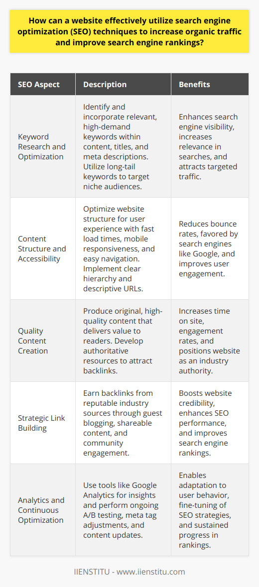 In the ever-evolving landscape of digital marketing, the use of Search Engine Optimization (SEO) techniques is critical for websites aiming to increase organic traffic and climb the search engine rankings. SEO, when implemented strategically, can significantly impact a website's visibility and user engagement.Keyword Research and OptimizationThe cornerstone of a successful SEO strategy lies in keyword research and optimization. Identifying relevant keywords that are both high in demand and pertinent to the content can bolster a website's relevance in related searches. Placing these keywords judiciously within title tags, meta descriptions, and throughout the web content enhances search engine visibility. Employing long-tail keywords, which are more specific and less common, can also tap into niche markets and attract more targeted traffic.Content Structure and AccessibilityA user-friendly website structure is indispensable for holding visitors' attention and reducing bounce rates. Search engines, particularly Google, favor sites that provide a seamless user experience, which includes fast loading times, mobile responsiveness, and easy navigation. It is advisable to review site architecture, streamline menus, and ensure that users can find information quickly and effortlessly. Implementing a clear hierarchy and descriptive URLs also reinforces site accessibility for search engines.Quality Content is KingThe adage “content is king” holds true in the realm of SEO. High-quality, original content that delivers value to the reader can significantly increase time spent on the site and contribute to higher engagement rates. Developing thought leadership content, such as comprehensive guides, how-to articles, or insightful analysis, positions a website as an authority in its field and attracts backlinks from other reputable sources.Strategic Link BuildingLink building remains a critical factor in enhancing a website's search engine rankings. By earning backlinks from reputable sources within the same industry or niche, a website's credibility in the eyes of search engines grows. Techniques such as guest blogging, creating shareable infographics, and participating in community discussions can foster the acquisition of valuable backlinks and consequently boost SEO performance.Analytics and Continuous OptimizationIncorporating analytics and ongoing optimization is necessary for adapting and fine-tuning SEO strategies. Tools like Google Analytics provide insights into user behavior, traffic sources, and content performance. With these analytics, webmasters can identify successful tactics and areas that require improvement. Continuous experimentation with A/B testing, adjusting meta tags, and updating content can lead to sustained progress in search engine rankings.In conclusion, an effective website SEO strategy requires a multifaceted approach that encompasses meticulous keyword optimization, structural enhancements, quality content creation, adept link building, and data-driven adjustments. By focusing on these core elements, a website stands a better chance of increasing organic traffic and achieving superior rankings in search engine results, all without compromising on the integrity of the content or the user experience.