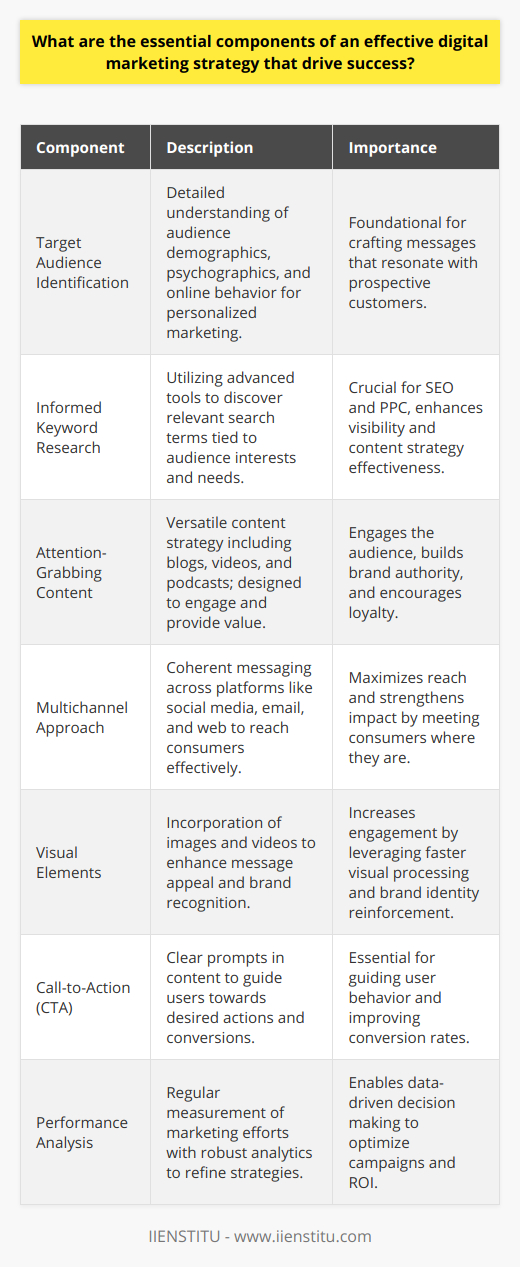 An effective digital marketing strategy is a multifaceted plan of action to achieve a company's goals using online channels. It is a dynamic fusion of well-thought-out tactics that target the specific needs of a brand's audience and the behavior of users in the digital environment. Here are the essential components that can drive success in digital marketing:**Target Audience Identification**Understanding who you're trying to reach is crucial for any successful marketing strategy. Comprehensive knowledge of your target audience, including demographics, psychographics, and online behavior, facilitates the creation of personalized marketing messages. To identify the target audience, marketers may use various data analysis tools and techniques, mapping out customer profiles, or personas, to guide their strategy.**Informed Keyword Research**In the realm of digital marketing, visibility is key. Conducting informed keyword research using advanced tools and techniques allows marketers to uncover the search terms that are most relevant to their target audience's interests and needs. This research not only informs content strategy but also aids in SEO and PPC campaigns, thus helping to position websites and advertisements effectively in search engine results.**Attention-Grabbing Content**Content is the bedrock of digital marketing, with its potential to draw in and engage the audience. A diverse content strategy that includes blogs, articles, videos, and podcasts can cater to varying preferences among the target audience. Content should not only be informative and valuable but also crafted in a way that captivates and retains interest, which is vital for building brand authority and loyalty.**Multichannel Approach**Consumers today expect to interact with brands across multiple platforms. An integrated multichannel approach ensures that coherent and consistent messages reach consumers whether they are on social media, reading emails, or performing searches online. Tailoring the strategy across different channels to fit each one's unique environment and audience expectations maximizes reach and impact.**Visual Elements**The inclusion of striking visual elements in digital content can greatly enhance its appeal. Human brains process visuals much faster than text, and images or videos can often convey messages more effectively. Not to mention, strong visual branding helps to anchor a brand's identity in the consumer's mind.**Call-to-Action (CTA)**To drive conversions, every piece of marketing content should have a well-defined call-to-action. Whether encouraging a newsletter sign-up, sharing content on social media, or proceeding to a purchase, a clear CTA guides the user towards the next step. It's a subtle nudge that can significantly impact the conversion rate.**Performance Analysis**Regular analysis of the strategy's performance is non-negotiable. Robust analytics enable marketers to gauge the efficacy of their efforts and tweak strategies as required. By leveraging data on user interactions, conversion rates, and ROI, marketers can make informed decisions to enhance their campaigns. In conclusion, these elements form the backbone of a solid digital marketing strategy. Each component synergizes with the others, creating a cohesive and impactful approach that can lead to increased brand awareness, engagement, and business growth. As the digital landscape evolves, so too must the strategies, ensuring they remain effective in reaching and resonating with the desired audience.