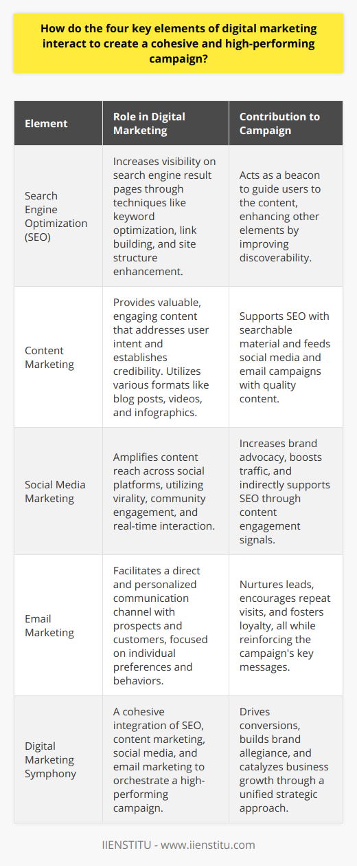 Digital marketing is akin to a sophisticated machine where each gear must mesh seamlessly for the entire apparatus to work efficiently. The four pivotal gears in this scenario are search engine optimization (SEO), content marketing, social media marketing, and email marketing. Their interaction is paramount to a digital marketing campaign's success, as each complements the others to form a robust strategy.**SEO: The Foundation Stone**SEO underpins the entire digital structure. Its primary role is ensuring that when potential customers search for relevant information, products, or services, it's your content that surfaces on the search engine result pages. SEO uses techniques like keyword optimization, link building, and improving site structure, which helps search engines understand and rank content accordingly. When content is SEO-friendly, it becomes the beacon that guides users to your digital doorstep.**Content Marketing: The Substance of Value**Content marketing is the substance that fills the SEO framework. By crafting valuable, engaging content, marketers can address user intent, provide solutions, and establish credibility within their niche. Through quality blog posts, videos, infographics, and more, content marketing speaks the language of the audience, delivering the information they seek and solving their problems. Content marketing not only supports SEO initiatives by providing searchable material but also furnishes fodder for the other elements of digital marketing.**Social Media Marketing: The Loudspeaker**Social media marketing amplifies your voice across the digital landscape. By leveraging the virality and community aspects of platforms like Facebook, Twitter, Instagram, and others, your content can travel farther and wider than it would otherwise. This element capitalizes on real-time engagement, sharing, and interaction, turning followers into advocates for your brand. As your content reverberates through social media, it attracts more eyeballs, boosts traffic, and enhances SEO efforts by signaling content value to search engines.**Email Marketing: The Personal Touch**Email marketing acts as the personal liaison between your brand and prospects. Unlike the public nature of social media and content marketing, email is intimate, directed at individuals rather than masses. With personalized messages that cater to the user's preferences and behaviors, email marketing keeps your audience engaged beyond the initial interaction. It's the mechanism that nurtures leads, encourages repeat visits, and fosters customer loyalty. By integrating insights from SEO, content strategy, and social media interactions, email marketing reinforces the campaign's key messages and ensures they resonate with the audience.**A Symphony of Strategies**In conclusion, these four elements work in concert to create an orchestrated digital marketing campaign. It starts with SEO that ensures visibility; content marketing that builds depth and credibility; social media marketing that extends reach and engagement; and email marketing that maintains a direct and personalized relationship with the audience. The effective interaction of these elements creates a digital marketing symphony with the power to drive conversion, build brand allegiance, and catalyze business growth. Understanding and mastering how they interconnect is essential for marketers aiming to excel in the complex yet rewarding realm of digital marketing.