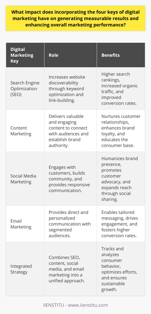 It is essential to understand that an effective digital marketing strategy hinges on the integration of various key components. By incorporating the four core aspects of digital marketing into their broader strategy, businesses can significantly elevate their marketing performance and generate measurable outcomes. These keys, which consist of search engine optimization (SEO), content marketing, social media marketing, and email marketing, have distinctive roles and benefits when utilized in a cohesive manner.Starting with search engine optimization, SEO is fundamental in boosting a website's discoverability. By refining a site to align with search engine algorithms through keyword optimization and quality link-building, organizations can enhance their search rankings. This leads to more organic traffic, which is instrumental in achieving higher conversion rates due to the inherent intent of users searching for specific information or products.Content marketing is the art of storytelling that connects with an audience, delivering value through informative and engaging materials. High-quality, relevant content not only captivates and educates consumers but also reinforces a brand's credibility and expertise in its field. By continuously sharing compelling content, businesses nurture their relationship with customers, encouraging them to revisit and interact with the brand, leading to strengthened brand loyalty.Social media marketing ventures beyond mere promotion; it is about fostering an interactive community. It's a platform for businesses to engage with consumers in a dynamic and accessible manner, presenting an opportunity to understand and respond to the audience's needs and preferences swiftly. Social media marketing helps brands to humanize their presence, endorse customer advocacy through shared experiences, and amplify their reach through the viral potential of digital networks.Email marketing serves as a direct channel of communication, delivering personalized experiences to existing and prospective customers. With the capability to segment audiences and customize messages, businesses can cater to the distinct preferences of their user base. Advanced email marketing strategies include automation and triggered responses, ensuring timely and relevant interactions, thus propelling higher engagement and conversion rates.When these four keys are integrated into a unified marketing strategy, they enable businesses to track, analyze, and understand consumer behavior with precision. The synergy created by utilizing SEO for visibility, content marketing for engagement, social media marketing for connection, and email marketing for communication results in a formidable digital marketing strategy.Ultimately, this multifaceted approach not only broadens the reach to potential clients but also helps to retain existing customers by delivering consistent and personalized experiences across all digital touchpoints. This holistic digital marketing strategy, firmly rooted in these four keys, lays the foundation for businesses to optimize their efforts, measure their successes, and adapt to the evolving landscape of consumer interactions, ensuring sustainable growth and notable results.