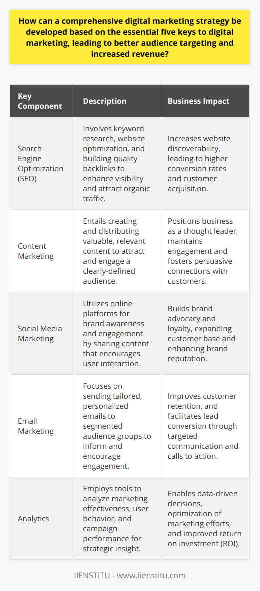 Developing a Comprehensive Digital Marketing Strategy: The Essential Five KeysIn the constantly evolving world of digital marketing, businesses must craft a strategy that not only resonates with their audience but also drives measurable results. To achieve this, the critical five keys—search engine optimization (SEO), content marketing, social media marketing, email marketing, and analytics—need to be integrated into a comprehensive digital marketing approach. Below is a guide on how each component contributes to a robust strategy, leading to better audience targeting and increased revenue.1. **Search Engine Optimization (SEO):**   SEO is fundamental to increasing a website's visibility in the search engine results pages and attracting organic traffic. A robust SEO strategy involves researching and integrating relevant keywords, enhancing website speed and user experience, and building quality backlinks. By ensuring your website aligns with search engine algorithms, your content becomes more accessible to users actively searching for related topics, which in turn can lead to higher conversion rates.2. **Content Marketing:**   Content marketing is about crafting valuable, relevant, and consistent content that appeals to the defined audience and drives customer action. This includes blog posts, videos, podcasts, infographics, and more. Efficient content marketing not only positions your business as a thought leader but also helps maintain customer engagement throughout the buyer’s journey. By addressing customer questions and pain points through your content, you create a connection that is both informative and persuasive.3. **Social Media Marketing:**   Social media marketing capitalizes on the power of online platforms to foster brand awareness and customer engagement. The key is to select the right platforms where your target audience is most active and curate content that they are likely to share and interact with. Engaging with your audience through comments, messages, and community management can create a loyal following and turn customers into brand advocates.4. **Email Marketing:**   Email marketing remains one of the most effective ways to connect with audiences. Tailoring content to various segments of your audience can make them feel valued and keep them informed about your business. By employing automation tools, you can send timely and personalized emails that encourage user engagement. Strategic email marketing with clear calls to action can funnel leads through to conversion, aiding in both acquisition and retention.5. **Analytics:**   Data analytics is imperative in understanding the effectiveness of your digital marketing efforts. Tools that analyze traffic, user behavior, and campaign performance enable businesses to gather insights and pivot their strategies when necessary. Understanding analytical data helps in fine-tuning marketing tactics to improve ROI and ensures that you are investing in channels that yield the most benefit to your business.Incorporating these five keys affords a bird's-eye view of your digital market performance while letting you zoom in on individual tactics to refine and adapt based on real-time results. This approach ensures that every aspect of your digital marketing strategy is working in concert to achieve your business goals. Ultimately, it’s about cultivating a cycle of ongoing optimization where insights from each key area inform decisions across the entire strategy. By consistently implementing and revising these elements, businesses can engage their target audience more effectively and create more opportunities for revenue growth. The end goal is a harmonious digital marketing strategy that not only reaches but resonates with your audience, driving them towards meaningful action.