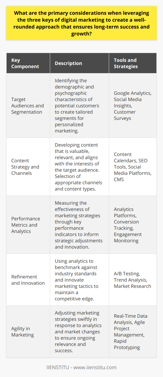 To harness the full potential of digital marketing, it's vital to intertwine strategic audience targeting, thoughtful content creation, and meticulous performance analysis. The integration of these three keys—audience segmentation, content strategy, and performance metrics—not only enhances the immediate effectiveness of marketing campaigns but sets the foundation for sustained growth and long-term success.Key 1: Target Audiences and SegmentationIn-depth understanding of a target audience is the cornerstone of digital marketing. When defining a target market, businesses need to delve into demographic details such as age, gender, and income level, which give a basic outline of the consumers. However, to truly grasp what motivates purchases, marketers must also investigate psychographic factors like interests, values, and lifestyle choices. The intersection of demographic and psychographic data helps in crafting nuanced audience segments, enabling the creation of highly personalized marketing efforts.Online behaviors, such as browsing and purchasing patterns, further sharpen the segmentation process. Tools like Google Analytics and social media insights come handy for tracking these behaviors. Businesses can then align their product offerings and marketing messages to the observed preferences, increasing the likelihood of conversion.Key 2: Content Strategy and ChannelsOnce the target audience is clearly defined, the focus shifts to the content. A powerful content strategy is one that delivers valuable and relevant information, resonating deeply with the audience's needs and interests. Ensuring this alignment means going beyond promotional material to provide content that educates, entertains, or solves a problem.Moreover, the selection of the right channels is determined by the medium preferences of the target segments. A younger demographic may spend more time on Instagram or TikTok, while a professional audience might be more reachable via LinkedIn or industry-specific forums. Channel strategy also encompasses the types of content—whether blog posts, infographics, videos, or podcasts—that best engage the chosen demographic on their preferred platforms.Key 3: Performance Metrics and AnalyticsFinally, the capacity to measure outcomes is what transforms good digital marketing into a great one. Establishing clear KPIs provides insights into which strategies are working and which are not. Monitoring website visitor behavior, engagement rates on social media, email open rates, and conversion rates gives a concrete understanding of performance.Analytics go beyond mere number-crunching. They fuel strategic refinement and innovation. By using analytic tools and platforms, businesses can benchmark their performance against industry standards, gain insights into customer journeys, and continuously refine their marketing tactics. This data-driven approach allows for agility in responding to market changes and maintaining a competitive edge.In essence, a well-rounded digital marketing approach is one that embodies meticulousness in audience segmentation, creativity and insightfulness in content strategy, and rigorousness in performance analytics. By diligently applying these three keys, businesses can tap into the immense opportunities of digital marketing, ensuring they not only capture attention in a crowded digital space but thrive in it for the long haul.