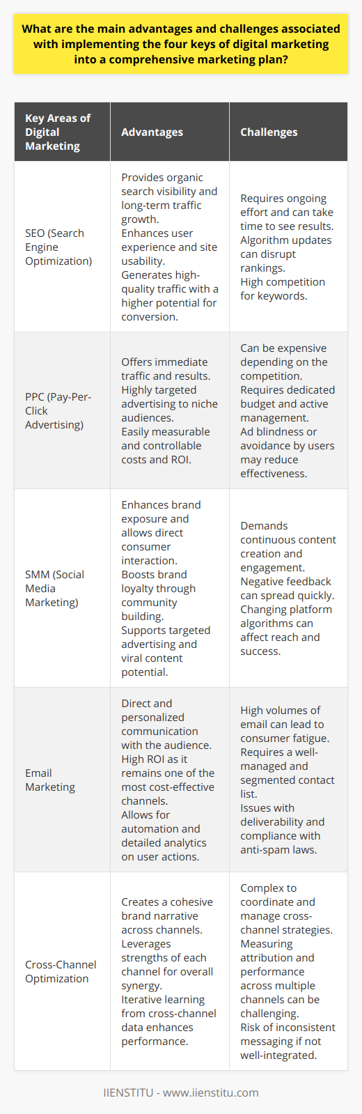 The integration of the four keys of digital marketing—SEO, PPC, SMM, and Email Marketing—into a complete marketing strategy can yield remarkable advantages, while it also presents distinct challenges that need astute management. By mastering these keys, a business can substantially enhance its marketing efficacy in the digital realm.**Advantages of Implementing the Four Keys of Digital Marketing****Granular Audience Insights and Engagement**One significant advantage of using the four keys is the granular level of audience insights it provides. Digital marketing tools and analytics allow businesses to understand their audience's behaviors, preferences, and patterns in near real-time. This insight facilitates more precise audience engagement and strengthens the connection between a brand and its consumers.**Scalability and Flexibility**Given the dynamic digital environment, scalability and flexibility are crucial. Digital marketing allows businesses to scale their efforts up or down with agility, based on performance data or market changes. Campaigns can be adjusted in real-time, offering a level of responsiveness that is harder to achieve with traditional marketing methods.**Cross-Channel Optimization**This integrated approach also allows for cross-channel optimization. Marketers can utilize insights from one key (like SEO or PPC performance data) to enhance strategies across other channels, such as social media or email campaigns. Such synchronization leads to a cohesive brand narrative and elevates the overall consumer experience.**Challenges Associated with Implementing the Four Keys of Digital Marketing****Keeping Pace with Technological Advancements**Digital marketing is in continuous flux, with new tools, algorithms, and strategies emerging regularly. Keeping pace with these advancements to maintain an edge can be burdensome, particularly for smaller businesses with limited resources. This requires a commitment to ongoing education and sometimes investment in new technologies.**Data Privacy and Compliance**As digital marketing practices increasingly rely on user data, maintaining privacy and adhering to regulations such as GDPR becomes a challenge. Marketers need to ensure that their tactics are not only effective but also respectful of consumer privacy and compliant with evolving legislation.**Integration and Coordination across Teams**Lastly, the effective implementation of the four keys can be hindered by poor integration and coordination among internal teams. Creating a unified marketing approach demands that SEO experts, PPC strategists, social media managers, and email marketing professionals work in concert, which can be challenging in compartmentalized or hierarchically rigid organizations.In essence, the four keys of digital marketing bring considerable benefits like enhanced targeting, adaptability, and the potential for an impressive ROI. However, the complexity and continuous development of the digital marketing landscape pose significant challenges. A strategic, informed approach that embraces these dynamic elements and addresses the potential obstacles head-on will be essential for businesses looking to maximize their digital marketing potential.