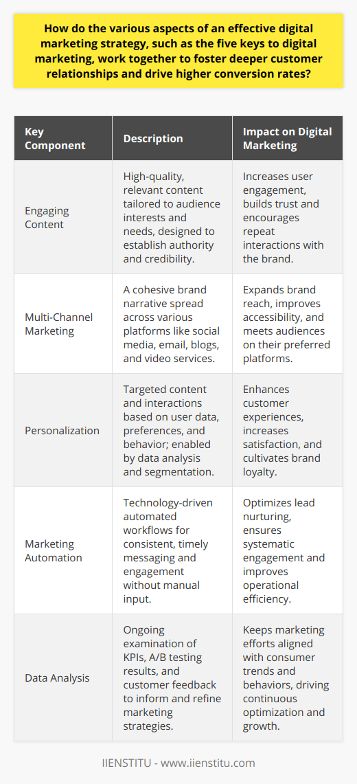 A strategic approach to digital marketing entails understanding and implementing the five keys to digital marketing, which, when combined effectively, cultivate robust customer relationships and drive higher conversion rates. These components—engaging content, multi-channel marketing, personalization, marketing automation, and data analysis—form the foundation of successful digital marketing campaigns.Engaging Content: The Heart of Digital CommunicationDeveloping engaging content is paramount to capture and maintain the interest of the target audience. Content must be crafted in a way that speaks directly to the audience's interests, needs, and challenges, offering solutions and value that keep them engaged. High-quality, informative, and emotionally resonant content contributes to the establishment of authority and credibility, prompting users to return to the brand and interact more deeply.Multi-Channel Marketing: Expanding Reach and AccessibilityAn effective digital marketing strategy recognizes and capitalizes on the multitude of channels through which an audience can be reached. Each platform, whether it's social media, email, a blog, or video streaming services, presents unique opportunities to interact with potential customers. By crafting a consistent brand narrative across multiple channels, businesses can meet their audiences where they are, making it easier for them to connect and engage with the brand on their terms.Personalization: The Key to Individual ConnectionPersonalization is more than a buzzword; it’s a targeted approach that relies heavily on data analysis and segmentation to deliver highly relevant experiences to individual customers. With technologies and tools that enable the collection of user data at various touchpoints, brands can customize interactions, offers, and recommendations to match customer preferences. This high degree of personalization translates to greater customer satisfaction and stronger loyalty.Marketing Automation: Streamlining EngagementMarketing automation tools harness the power of technology to send the right message at the right time without manual intervention. With sophisticated tracking and scheduling systems, these tools ensure that customer engagement is consistent and timely. Automated workflows can improve lead nurturing and maintain engagement through systematic, scheduled interactions, making it a critical component of a seamless marketing strategy.Data Analysis: Measuring Success and Informing StrategyFinally, ongoing data analysis helps to refine the digital marketing strategy over time. Monitoring key performance indicators (KPIs), conducting A/B testing, and parsing customer feedback offers insights that can shape future campaigns. This continuous cycle of measurement and adjustment ensures that digital marketing efforts are always optimized to meet the shifting landscape of consumer behavior and preferences.When businesses adeptly combine engaging content, a multi-channel presence, deepened personalization, cohesive marketing automation, and rigorous data analysis, they stand to forge meaningful connections with customers that extend beyond transactions. The synergy created by the five keys to digital marketing cultivates trust and fosters an environment that encourages brand loyalty, ultimately contributing to higher conversion rates and sustainable business growth.