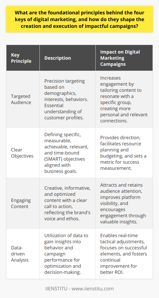 The four keys of digital marketing—targeted audience, clear objectives, engaging content, and data-driven analysis—represent the cornerstones upon which effective digital campaigns are built. They are instrumental in shaping strategies that appeal to consumers, meet business goals, and yield measurable success. Let's delve into each of these foundational principles and their importance in the digital marketing landscape.1. Targeted Audience:Understanding and clearly defining the target audience is at the heart of any marketing campaign. The digital space allows for precision targeting based on demographics, interests, behaviors, and more. This principle mandates a deep dive into who the potential customers are, what they need, and how they interact with digital platforms. By tailoring content and outreach to resonate with a specific audience, marketers significantly increase the likelihood of engagement, fostering a connection that is more personal and relevant to the recipient.2. Clear Objectives:Without clear objectives, a campaign lacks direction and the means to measure success. Digital marketing objectives should be aligned with business goals and set the stage for what the campaign is intended to achieve. Whether the aim is to boost brand awareness, drive traffic, generate leads, or convert sales, objectives must be SMART to ensure they are practical and actionable. This clear-set agenda helps in planning resources, budgeting, and campaign design, giving every activity a purpose and a metric for evaluation.3. Engaging Content:Content is the substance that attracts and retains attention in an ever-competitive digital world. Engaging content is designed to strike a chord with the target audience, offering value, entertainment, or solutions to their problems. Be it through blog posts, videos, infographics, or social media updates, the content must be crafted creatively, informatively, and with a clear call to action. It should reflect the brand's voice and ethos, and be optimized for the platforms where it's shared to ensure it performs well in terms of visibility and engagement.4. Data-driven Analysis:Finally, a robust digital marketing campaign is incomplete without the integration of data-driven decision-making. Digital platforms offer a wealth of data that can be analyzed to gain insights into audience behavior, campaign reach, and performance metrics. These insights inform optimization strategies, enabling marketers to adjust their tactics in real time, shift focus to more successful content or platforms, and achieve improved ROI. Data-driven analysis fosters a culture of continual improvement, ensuring campaigns are agile and responsive to the ever-changing digital environment.Incorporating these foundational principles, digital marketers can create campaigns that not only capture the essence of their brand but also resonate deeply with their intended audiences. By remaining audience-focused, goal-oriented, content-centric, and data-informed, these campaigns can navigate the complexities of digital marketing to produce outstanding outcomes and establish meaningful consumer connections.