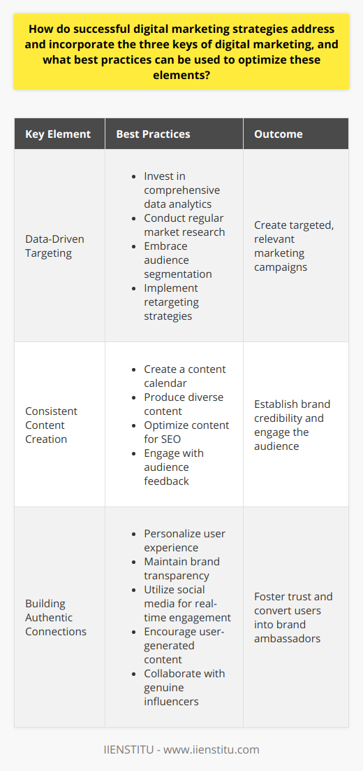 Successful digital marketing strategies are grounded in a comprehensive understanding of the market and the audience they aim to reach. These strategies intertwine the three critical elements of digital marketing: data-driven targeting, consistent content creation, and authentic audience connections, which together form the bedrock of a robust online presence. Let's delve into how these keys are addressed and the best practices that can be used to optimize these elements.**Data-Driven Targeting**Data is the compass that guides digital marketing efforts in the right direction. Successful strategies leverage data-driven targeting by meticulously analyzing customer data to gain actionable insights about the audience. Advanced tools are employed to dissect user demographics, behaviors, and preferences, which informs the creation of highly targeted marketing campaigns. The key to maximizing the impact of data-driven targeting lies in:- Investing in comprehensive data analytics platforms that reveal patterns in user behavior.- Conducting regular market research to stay abreast of evolving trends and preferences.- Embracing segmentation that allows for the creation of more relevant ads and content.- Implementing retargeting strategies to re-engage users who have already shown interest.**Consistent Content Creation**Content is the voice of a brand and one of the main touchpoints with consumers. Crafting high-quality, consistent content is essential for establishing a brand’s credibility and engaging the audience. Successful digital marketing strategies deploy a calendar-driven approach to ensure that the content resonates with the audience and aligns with the brand’s overarching goals. Optimization can be achieved by:- Creating a content calendar to maintain a consistent publishing cadence.- Producing diverse content types (blogs, videos, infographics) to cater to different audience preferences.- Ensuring content is optimized for SEO to increase visibility and reach.- Engaging with audience feedback to refine content strategies over time.**Building Authentic Connections**The digital space thrives on personal connections and experiences. Authenticity in marketing not only breeds trust but can transform casual users into brand ambassadors. Marketers can build these connections by:- Personalizing user experience across various digital touchpoints.- Maintaining transparency in brand communications, sharing stories that humanize the brand.- Utilizing social media platforms to engage in real-time and foster a sense of community.- Encouraging user-generated content to show the brand through the eyes of customers.- Collaborating with genuine influencers who align with the brand’s ethos and core values.By implementing these best practices, digital marketing strategies can transcend mere transactions to foster meaningful relationships with the audience. The fusion of precise targeting, authentic audience dialogue, and strength in content forms a powerful trifecta that can propel brands to significant heights in terms of engagement and loyalty. However, these strategies should not remain static; they require constant evaluation and adaptation to the ever-changing digital landscape, ensuring that they remain relevant and effective.