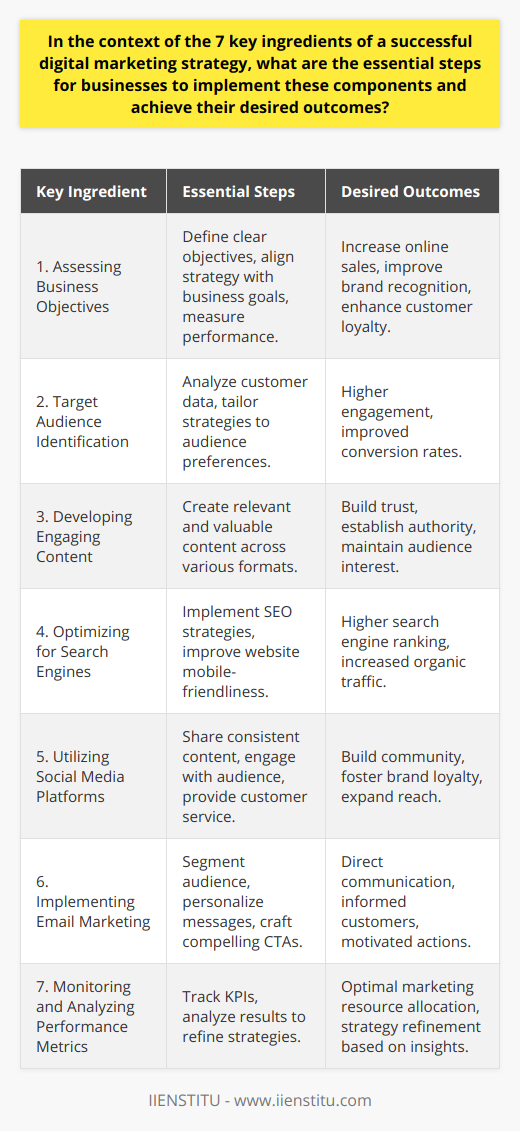 In the digital era, crafting a successful digital marketing strategy entails a blend of foundational steps that align closely with business objectives, target audiences, and the various tools and platforms at their disposal. By focusing on the seven key ingredients described below, businesses can navigate through the digital marketing realm to strengthen their online presence and achieve their desired outcomes.1. Assessing Business Objectives:Before embarking on any digital marketing endeavor, it is imperative for a business to clearly define what it aims to achieve. Objectives could include increasing online sales, improving brand recognition, or enhancing customer loyalty. The strategy should align with the company's larger business goals to ensure a cohesive approach. Performance should be measurable against these objectives to track progress and adjust tactics as necessary.2. Target Audience Identification:Understanding who the customers are, what their needs entail, and how they behave online is crucial. By analyzing data on customer demographics, interests, and behaviors, businesses can tailor their digital marketing strategies to speak directly to their core audience’s preferences, increasing the likelihood of engagement and conversion.3. Developing Engaging Content:Content remains king in the digital marketing domain. Crafting content that is not only relevant and engaging but also valuable to the audience is vital. This could take the form of informative blog posts, compelling videos, interactive infographics, detailed webinars, and insightful podcasts. The goal is to build trust and establish the business as an authority in its field.4. Optimizing for Search Engines:SEO is a cornerstone of digital visibility. By implementing the right keyword strategies, generating quality backlinks, and ensuring a mobile-friendly website, a business improves its chances of ranking higher in search engine results. This, in turn, leads to greater organic traffic and potential conversions.5. Utilizing Social Media Platforms:Social media offers a vast landscape for businesses to connect with their audience. By sharing consistent content, engaging in conversations, and providing customer service through platforms like Facebook, Instagram, Twitter, and LinkedIn, businesses can build a community around their brand that fosters loyalty and expands their reach.6. Implementing Email Marketing:Email marketing remains a potent tool for direct communication with customers. Through segmentation and personalization, businesses can deliver tailored messages to specific groups within their audience. By using data-driven insights and crafting compelling calls-to-action, email can serve to keep customers informed and motivated to take action.7. Monitoring and Analyzing Performance Metrics:Without analysis, it is impossible to gauge the success of a digital marketing strategy. Tracking KPIs such as click-through rates (CTR), engagement levels on social media, website bounce rates, and email open rates provides valuable insights into what works and what doesn't. This ongoing analysis is key to refining strategies and ensuring the optimal allocation of marketing resources.To integrate these ingredients effectively, detailed planning and a strategic mindset are required. Businesses must be agile, willing to experiment, and ready to pivot based on performance data and changing trends in digital marketing. A well-executed digital marketing strategy can result in improved online visibility, enhanced customer experience, and ultimately, business growth.For educational and practical resources in digital marketing, businesses can look to platforms like IIENSTITU, which offers courses and insights to help develop marketing skills and stay ahead in the dynamic online marketing landscape.