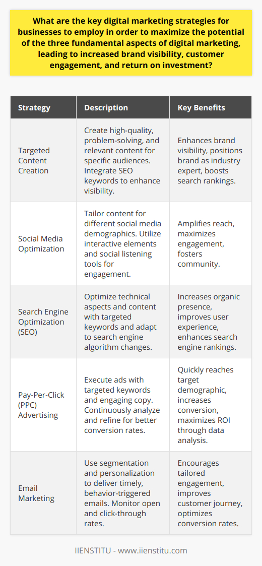 In today's digital landscape, a well-crafted digital marketing strategy is the linchpin of a business's online success. Implementing core strategies that address content creation, social media, search engine optimization, PPC advertising, and email marketing can lead to significant gains in brand visibility, customer engagement, and ROI. Here's how these strategies can be fine-tuned for maximum effect:Targeted Content Creation:Creating high-quality, audience-specific content is at the heart of digital visibility. Crafting informative blogs, engaging videos, and insightful infographics that resonate with the target audience helps in capturing their interest and prompting them to interact with the brand. The focus should be on solving consumer problems, answering questions, and providing value that is not readily available on the internet. This not only fuels SEO efforts through keyword integration but also positions the business as an industry thought leader.Social Media Optimization:Leveraging the networking power of social media platforms can amplify a brand's message extensively. Each social channel hosts a unique demographic; understanding and engaging these distinct audiences with tailored content maximizes engagement. A strategy to utilize could be interactive content – such as polls, Q&As, and live streaming – to encourage participation and foster a sense of community. Additionally, integrating social listening tools can uncover consumer sentiment and inform real-time adjustments to marketing tactics.Search Engine Optimization (SEO):SEO stands as one of the cornerstones for increasing organic online presence. Conducting thorough keyword research to understand what potential customers are searching for and optimizing content accordingly is essential. Beyond this, technical SEO elements, such as site speed optimization, mobile responsiveness, and structured data, play a critical role in improving user experience and search engine rankings. Continuous adaptation to algorithm changes keeps the business a step ahead in the digital race.Pay-Per-Click (PPC) Advertising:PPC ads expedite reaching target demographics, positioning offerings directly in front of potential customers who are actively searching for related products or services. A successful PPC campaign hinges on meticulous keyword selection, compelling ad copy, and optimized landing pages that drive conversions. It's also critical to regularly analyze campaign data to refine ad spend and ensure the highest possible ROI.Email Marketing:A personalized approach defines the success of email marketing. Segmented emailing lists allow for highly targeted campaigns that speak directly to different consumer needs and preferences. An effective strategy is to combine automation with personalization, enabling timely and relevant emails triggered by specific customer behaviors. Metrics such as open rates and click-through rates serve as valuable indicators to continually fine-tune the email marketing strategy for better engagement and conversion.These strategies, executed with precision and adaptability, form a robust digital marketing approach that can propel businesses to new heights of online prominence, interactive customer relationships, and financial returns. As online platforms evolve, so should these strategies, always aligning with the latest digital trends and consumer behaviors.