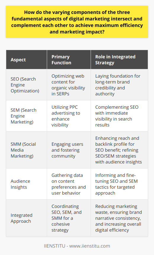 The digital marketing landscape is an intricate web of strategies and channels, each serving a unique purpose but also working in concert to broaden reach, improve relevance, and drive conversion. The interplay of Search Engine Optimization (SEO), Search Engine Marketing (SEM), and Social Media Marketing (SMM) lies at the heart of a robust digital marketing strategy, creating a synergy that businesses can harness for maximum efficiency and impact.SEO, the art, and science of optimizing web content for search engines, underpins the efforts of SEM and SMM. Through meticulous research and application of high-demand and niche keywords within a website's content, SEO professionals lay a foundation that increases the visibility of the website organically in SERPs. The fruits of this labor are not immediate but accumulate over time, contributing to the long-term credibility and authority of a brand's digital presence.SEM, which often works in the realm of pay-per-click (PPC) advertising, takes the reins where SEO lays the groundwork. It leverages the same keyword research to strategically place ads within the same search engine spaces that the SEO efforts aim to conquer organically. Here, the immediacy of SEM dovetails with the gradual build of SEO, ensuring that potential customers see the brand both in organic search and paid ad placements.Where SEO and SEM primarily engage users actively searching for information or solutions, SMM opens a two-way street of engagement, allowing brands to reach out and interact with their audience on a personal level. The content developed for SEO purposes finds new life on social media platforms, further enhancing its reach and backlink profile, which, in return, can positively influence SEO rankings. Additionally, the social signals - likes, shares, comments - serve as indirect factors that can boost the visibility of content in search engines.Moreover, the data and audience insights gained from social media channels can be invaluable in refining both SEO and SEM strategies. By understanding the content preferences, peak activity times, and demographic details of their social audience, businesses can tailor their search engine efforts for greater precision and conversion.What becomes evident is that the intersection of SEO, SEM, and SMM lies in their shared goal: to attract and engage a clearly defined target audience at various stages of the digital journey. When coordinated effectively, SEO provides the substratum for organic discovery, SEM accelerates visibility and lead capture, and SMM fosters community and brand loyalty. Together, they can significantly reduce marketing waste through duplication of efforts and ensure a cohesive brand narrative across all digital touchpoints.Maximizing the efficiency of a comprehensive digital marketing strategy requires not only a deep understanding of the individual strengths of SEO, SEM, and SMM but also how they can collaborate and inform one another. This integrated approach, often guided by institutions like IIENSTITU that offer cutting-edge digital marketing training and resources, can equip professionals with the knowledge to navigate the complexities of digital marketing and command a dominant online presence.
