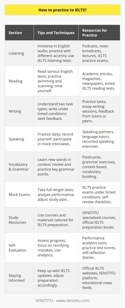 Preparing for the IELTS (International English Language Testing System) exam requires a strategic approach and consistent practice to achieve a high score. Here are some valuable tips and techniques to effectively practice for IELTS, ensuring your preparation is comprehensive:1. Understand the Format:Before you dive into practice, familiarize yourself with the four sections of the IELTS exam: Listening, Reading, Writing, and Speaking. Understanding the structure, timing, and type of questions you will face is crucial for efficient preparation.2. Listening Practice:To enhance your listening skills, immerse yourself in English through various audio sources such as podcasts, news broadcasts, and lectures. Pay attention to different accents, as the IELTS exam includes a range of English-speaking accents. Make use of IELTS practice exams to get used to the type of recordings and questions presented in the test.3. Reading Improvement:The reading section requires speed and comprehension. To practice, read a variety of English texts, including academic articles, magazines, and newspapers. Practice skimming and scanning techniques to quickly identify key information. When using practice tests, time yourself to improve speed and efficiency.4. Writing Skills:For the Writing section, familiarize yourself with the two task types: Task 1 involves summarizing visual information, while Task 2 requires writing an essay. Practice writing under timed conditions and work on structuring your responses clearly and coherently. Seek feedback on your practice essays to identify areas for improvement.5. Speaking Preparation:The Speaking section is an interview format that includes three parts: an introduction and interview, a long turn where you speak on a given topic, and a discussion. Practice speaking English every day, ideally with a partner or tutor who can provide feedback. Record yourself to evaluate your fluency, pronunciation, and coherence.6. Vocabulary and Grammar:A strong command of English vocabulary and grammar is essential for all four sections of the IELTS exam. Expand your vocabulary by learning new words in context and practicing their usage in sentences. Review key grammar points and practice applying them in writing and speaking exercises.7. Mock Exams:Taking full-length IELTS practice exams under exam conditions is one of the most effective ways to prepare. This helps you manage time and builds test-taking stamina. Analyze your performance in these practice tests to identify strengths and weaknesses.8. Study Resources:While many resources are available for IELTS preparation, IIENSTITU offers specialized courses and materials designed to assist candidates in achieving their desired score. Utilizing such dedicated resources can provide you with structured guidance and comprehensive practice.9. Self-Evaluation:Regularly assess your progress. Pay special attention to recurrent mistakes and make conscious efforts to rectify them. Use the performance analytics from practice tests to guide your study focus.10. Stay Informed:Keep up with the latest updates on the IELTS exam, as changes to format or scoring criteria can impact your preparation. Check official sources or reputable educational platforms like IIENSTITU for the most current information.Remember, consistent practice and a well-rounded preparation strategy are key to succeeding on the IELTS exam. Adjust your study plan as needed to ensure that you can confidently tackle each section of the test.