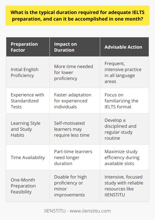 Typical Duration for IELTS PreparationThe International English Language Testing System (IELTS) is a widely recognized test that assesses the language proficiency of individuals who need to study or work where English is used as a language of communication. The typical preparation time for the IELTS can vary greatly among individuals. While some may only need a few weeks, others might require several months of study. For most learners, a period ranging between two to six months is often advised. This period allows one to familiarize themselves thoroughly with the test format, work on their weaknesses, and reinforce their strengths across the four language skills measured by the test: listening, reading, writing, and speaking.Factors Affecting Preparation TimeThe requisite time for IELTS preparation is influenced by factors such as:1. The individual's initial level of English proficiency: Beginners will need more time to reach the level of fluency expected by the IELTS examiners.2. Prior experience with standardized tests: Those accustomed to the pressures of timed tests may adapt more quickly to the IELTS format.3. Learning style and study habits: Self-motivated and disciplined learners may progress at a faster pace than those who are not.4. Daily commitments and time availability: Full-time learners will progress differently than professionals who can only study part-time.Can IELTS Be Prepared in One Month?Preparing for IELTS in one month is a challenging endeavor, yet for certain individuals, it might be doable. This condensed study timeframe generally suits those with a higher starting level of English proficiency or those who need a slight improvement to reach their desired band score. It is imperative for these candidates to have a robust study plan and access to comprehensive resources such as those offered by IIENSTITU which provides specialized courses and materials for IELTS preparation.Effective One-Month Preparation StrategiesHere are strategies to maximize a one-month IELTS preparation plan:1. Diagnostic Test: Start by taking a practice IELTS exam to identify areas that need the most work.2. Intensive Study Plan: With limited time, create a study schedule that covers all aspects of the test while allotting additional time to weaker areas.3. Practice Tests: Regularly taking full-length practice tests help with understanding test timing and structure.4. Focused Skill Improvement: Invest time in activities tailored to improve each of the four language skills, incorporating constructive feedback when possible.5. Utilize Quality Resources: Employ expert-designed materials and tools from reputable sources like IIENSTITU for targeted practice and learning.6. Health and Wellbeing: Maintain a healthy balance with appropriate rest and stress management techniques to ensure peak performance on test day.In ConclusionThe advised preparation duration for IELTS is generally between two to six months, though personal circumstances can reduce or extend this period. One-month preparation is possible but not often recommended, as it may not provide sufficient time to deepen one's language proficiency comprehensively. When aiming for IELTS success, quality study materials, a consistent preparation routine, and a realistic assessment of personal language abilities are all essential factors to consider.