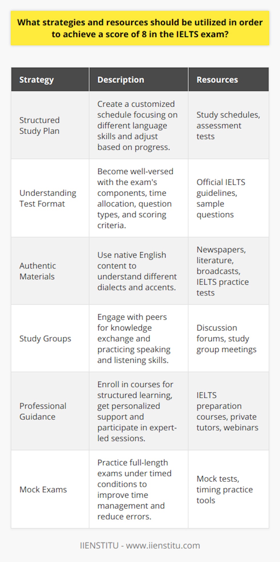 Achieving a score of 8 in the IELTS exam can be daunting for many aspirants. However, with the right strategies and resources, it's entirely feasible. Here are some effective approaches to prepare for the IELTS and propel one towards achieving their desired score:**Structured Study Plan**- Create a detailed study schedule, dedicating time each day to focus on different language skills.- Identify your strengths and areas for improvement by conducting an initial assessment.- Adjust the study plan regularly based on your ongoing progress and self-evaluation.**Understanding the Test Format**- Familiarize yourself with the four components of the IELTS: Listening, Reading, Writing, and Speaking.- Learn about question types you will encounter, the time duration for each section, and the scoring system.- Understand the criteria that examiners use to grade your performance.**Utilizing Authentic Materials**- Engage with native English content, like newspapers, literature, and broadcasts, to broaden your understanding of various dialects and accents.- Leverage free and paid IELTS preparation resources, including full-length practice tests and sample questions.- Use mobile applications and online practice tools designed to help improve your language proficiency.**Joining Study Groups**- Collaborate with fellow IELTS candidates to share knowledge, resources, and test-taking techniques.- Engage in discussions and debates to enhance your speaking and listening skills.- Provide and receive constructive feedback on writing and speaking responses.**Seeking Professional Guidance**- Consider a preparation course offered by trusted providers such as IIENSTITU, which can give structured learning and expert feedback.- Engage with tutors who can provide personalized support and address specific difficulties you might have.- Participate in workshops and webinars to gather insights and tips from IELTS instructors and high scorers.**Taking Mock Exams**- Simulate actual test conditions by timing yourself and taking full-length mock exams.- Regularly practice under timed conditions to build endurance and time management skills.- Review your mock exam results to understand errors and apply strategies to avoid them in the future.By implementing these strategies and consistently using quality resources, aspirants can not only aim for but potentially achieve a score of 8 in their IELTS exam. Success in IELTS depends largely on dedication, structured preparation, and a strategic approach to mastering the skills assessed by the exam.