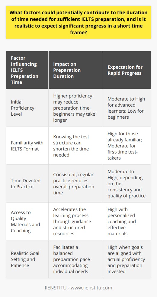 IELTS Preparation and Progress Timeline: Key Factors and Realistic ExpectationsWhen embarking on the journey of preparing for the IELTS exam, various factors can either lengthen or shorten the preparation process. Understanding these elements is crucial in setting realistic expectations for significant progress.One pivotal aspect is the learner's initial proficiency level in English. Individuals starting at a more advanced level might require less time to hone their skills compared to beginners. Advanced learners typically already possess a strong command of English grammar, vocabulary, and comprehension, which are essential for the IELTS exam. Beginners need to establish this foundation before tackling specific test strategies, resulting in a longer preparatory period.Another critical component is the test taker's prior knowledge of the IELTS format. Familiarity with the exam's structure - its listening, reading, writing, and speaking sections - as well as the nature of questions asked can streamline the studying phase. Those encountering the format for the first time will likely need additional time to adjust to the task types and time management strategies necessary for doing well on the test.The amount of time devoted to regular, focused practice cannot be overstated. Spaced repetition and continuous engagement with language skills are more beneficial than cramming sessions. Consistent practice helps reinforce learning and builds test-taking endurance, qualities that are not easily acquired over a short span.Moreover, access to quality study materials and coaching can make an enormous difference. Personalized feedback from experienced instructors, like those at IIENSTITU, and the utilization of well-crafted resources can expedite the learning process, providing a clear roadmap for improvement. However, learners must remember that even the best materials and advice need to be coupled with active and persistent effort.Given these variables, is it realistic to expect rapid progress within a brief timeframe? For learners with high initial proficiency and a good grasp of the IELTS format, yes, significant improvement can be seen relatively quickly. Conversely, it is less realistic for novices to aim for a giant leap in ability in a short period. Language acquisition and mastery of test-specific techniques often involve a gradual learning curve.For those starting their IELTS preparation, a balanced and patient approach should be adopted. One should analyze their starting point, set achievable goals, and allow a realistic amount of time to reach them. This strategic and informed approach to IELTS preparation can lead to a more confident and, ultimately, more successful test-taking experience.
