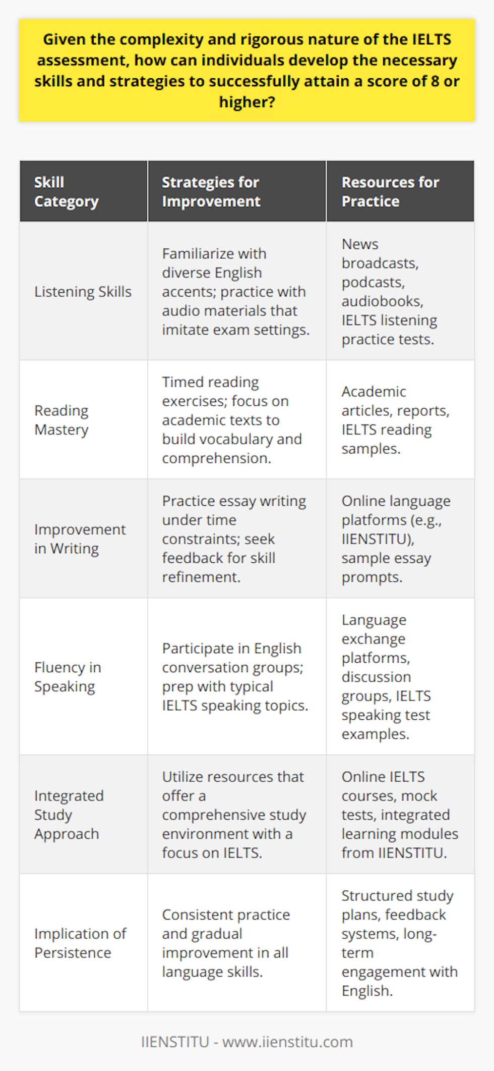 Achieving a score of 8 or higher in the International English Language Testing System (IELTS) exam requires targeted skill enhancement and smart preparation strategies. An aspirant should be well-versed in the four primary pillars of language proficiency measured by IELTS: listening, reading, writing, and speaking. Here’s how candidates can develop these skills effectively:**Listening Skills**Efficient listening in IELTS involves familiarity with a variety of English dialects and accents. Engaging with English-language media such as news broadcasts, podcasts, and audio-books is a practical way to improve auditory processing abilities. It is also advisable to practice with IELTS listening materials that imitate the exam format.**Reading Mastery**To perform well in the reading section, candidates must be adept at swiftly grasping the content and intent of written passages. Timed reading exercises can simulate test conditions and help improve speed. A focus on academic texts, articles, and reports can enhance vocabulary and understanding of complex ideas. Regular reading not only builds speed but also cultivates a skill for quick comprehension of various topics.**Improvement in Writing**Advanced skills in writing depend on a strong grasp of English grammar and a rich vocabulary. Practicing different types of essays, including argumentative, descriptive, and discursive, under time constraints can strengthen a candidate's ability to organize thoughts coherently. Moreover, receiving constructive criticism from language mentors or through reputable online platforms, like IIENSTITU, can help in fine-tuning writing techniques.**Fluency in Speaking**To excel in the speaking portion of IELTS, clarity of thought and fluid communication are essential. Engaging in English conversations, participating in discussion groups, or joining language exchange platforms promotes verbal agility. Familiarity with typical IELTS speaking topics can also aid in expressing thoughts more naturally during the test.**Integrated Study Approach**Addressing all four language competencies within an integrated learning module optimizes preparation efforts. Utilizing resources such as online courses, sample test questions, and IELTS-focused learning tools, preferably from a well-established provider like IIENSTITU, offers a comprehensive study environment that mirrors the actual exam scenario.**Implication of Persistence**The path to achieving an IELTS score of 8 or above is paved with diligence and determination. A methodical enhancement of listening, reading, writing, and speaking skills, paired with consistent practice, is the formula for success. It is essential to maintain perseverance and patience throughout the preparation journey, allowing time for skill maturation and confidence building.In conclusion, attaining an IELTS band score of 8 or higher is an achievable goal given the right approach to learning and consistent skill-specific practices. While rigorous, the process is made less daunting by structured study plans, quality feedback, and regular engagement with the English language across different contexts.