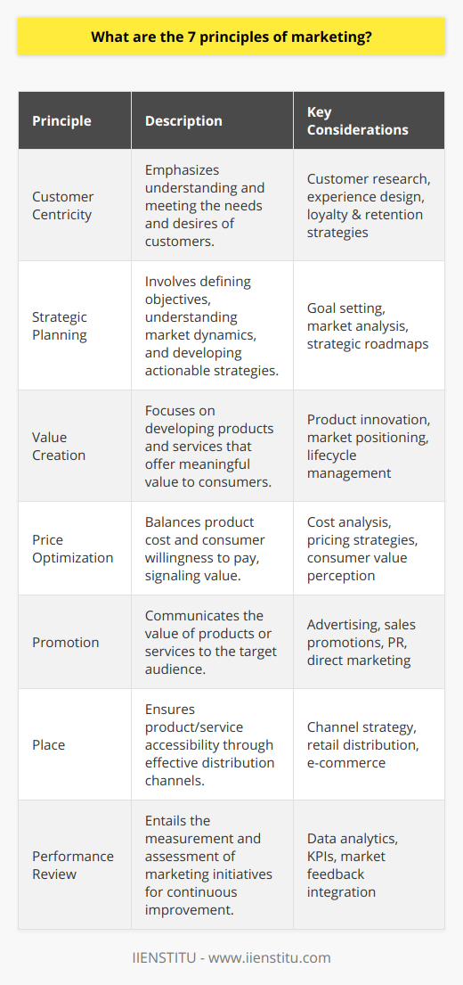 The 7 Principles of Marketing serve as the foundational pillars in building and executing successful marketing strategies. These principles have evolved over time to adapt to an ever-changing business landscape, consumer behaviors, and technological advancements. Let's delve deeper into each of these foundational elements.1. **Customer Centricity: Understanding and Addressing Consumer Needs**The bedrock of all marketing efforts is a deep understanding of the customer. A customer-centric approach involves researching and empathizing with the target audience, thereby crafting products, services, and marketing messages that genuinely resonate with their desires and pain points. This focus on customer experience leads not only to immediate sales but also to long-term loyalty.2. **Strategic Planning: Crafting the Blueprint for Marketing Success**Strategic planning lies at the core of marketing, involving the definition of clear goals, understanding market dynamics, and the articulation of actionable strategies. It’s the roadmap that guides all marketing decisions, ensuring that each step taken is in alignment with the overarching business objectives.3. **Value Creation: Product and Service Management**Product development extends beyond mere functionality or features; it is fundamentally about creating value for the customer. Marketers must therefore be involved in the product-creation process, ensuring that it strikes a chord with consumers, fills a gap in the market, and stands out among competitors. Managing a product's lifecycle, from conception to obsolescence, is also critical.4. **Price Optimization: Balancing Cost with Consumer Willingness to Pay**Pricing is not just about covering costs and securing profits; it is also a critical signal of value to customers. Effective marketers must balance the economics of their offerings with the perceived value in the eyes of their customers, employing various pricing strategies like premium pricing, penetration pricing, or value-based pricing as the situation demands.5. **Promotion: Communicating Value to the Customer**Promotion involves creating visibility and desirability for products and services through advertising, sales promotions, public relations, and direct marketing. The aim is to communicate the value proposition in a captivating and compelling way, reaching the right audience, at the right time, through the right channels.6. **Place: Efficient and Accessible Distribution**Distribution, also referred to as 'place' within the marketing mix, encompasses the channels through which products and services are delivered to customers. It requires a strategic approach to ensure accessibility and convenience for the customer, whether it's through brick-and-mortar stores, online platforms, or a mixture of various channels.7. **Performance Review: Measurement and Continuous Improvement**The final principle is ongoing measurement and assessment of marketing activities. By employing analytics and key performance indicators (KPIs), marketers glean insights into what works and what doesn’t, which further informs and fine-tunes subsequent marketing initiatives.Embedded within these principles is the importance of adaptability and responsiveness to market trends and consumer feedback. Marketing is a dynamic and ongoing process, and these seven principles provide a comprehensive approach to creating and sustaining market relevance.For professionals interested in expanding their understanding of these principles, IIENSTITU offers valuable resources and educational opportunities to delve deeper into the marketing field, providing practical insights and cutting-edge knowledge that keeps pace with the latest industry trends.